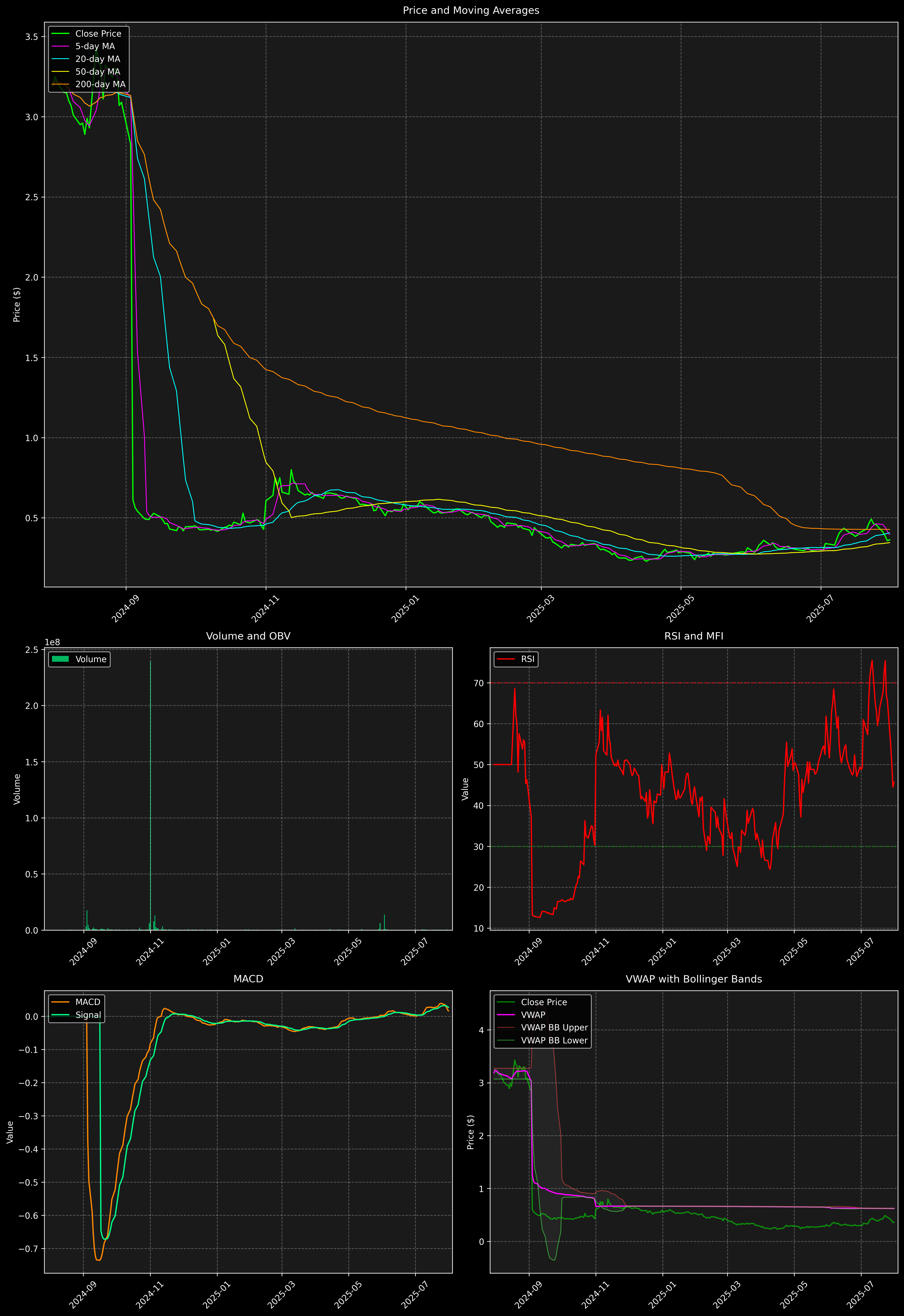 Technical Analysis Graph