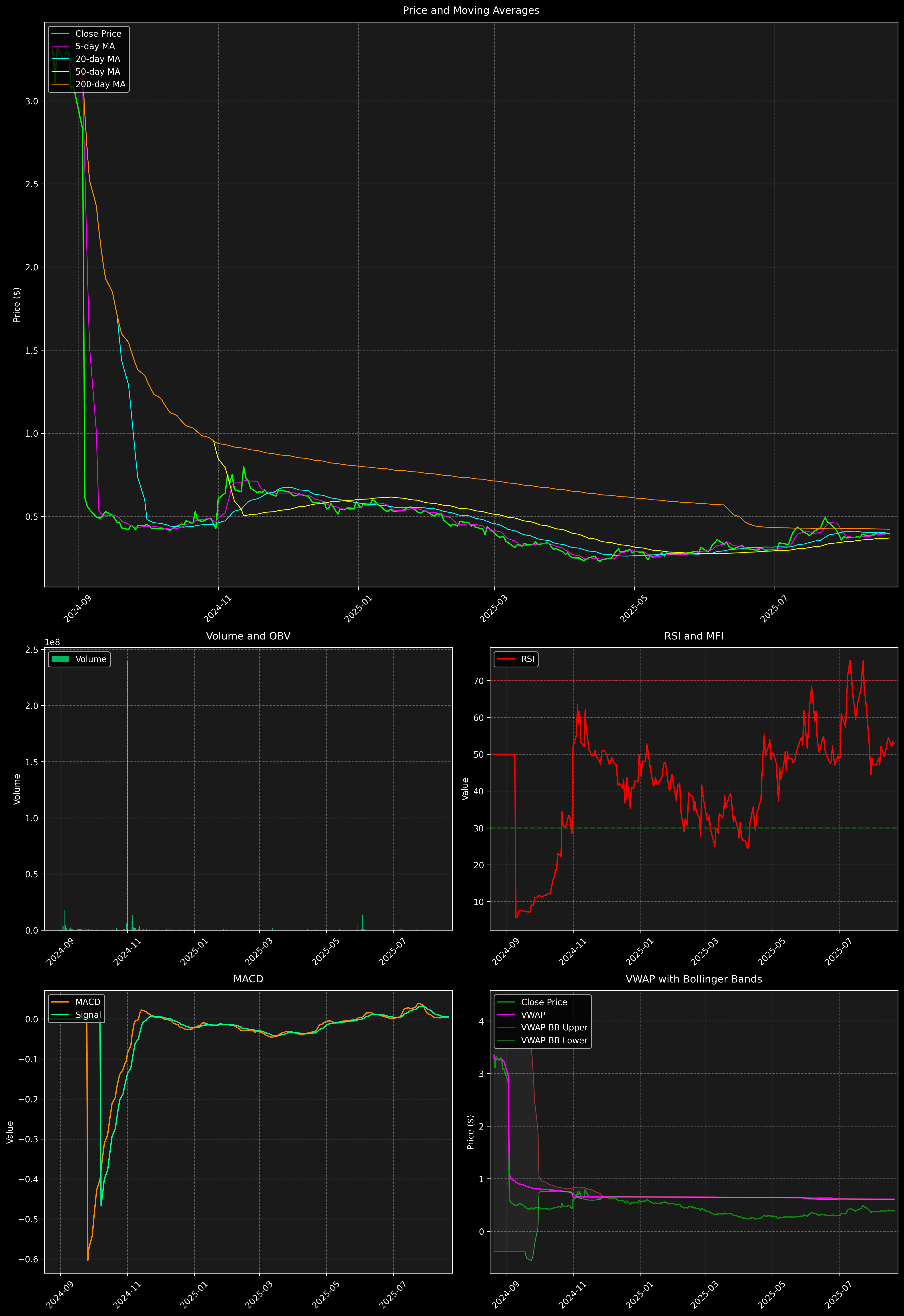 Technical Analysis Graph