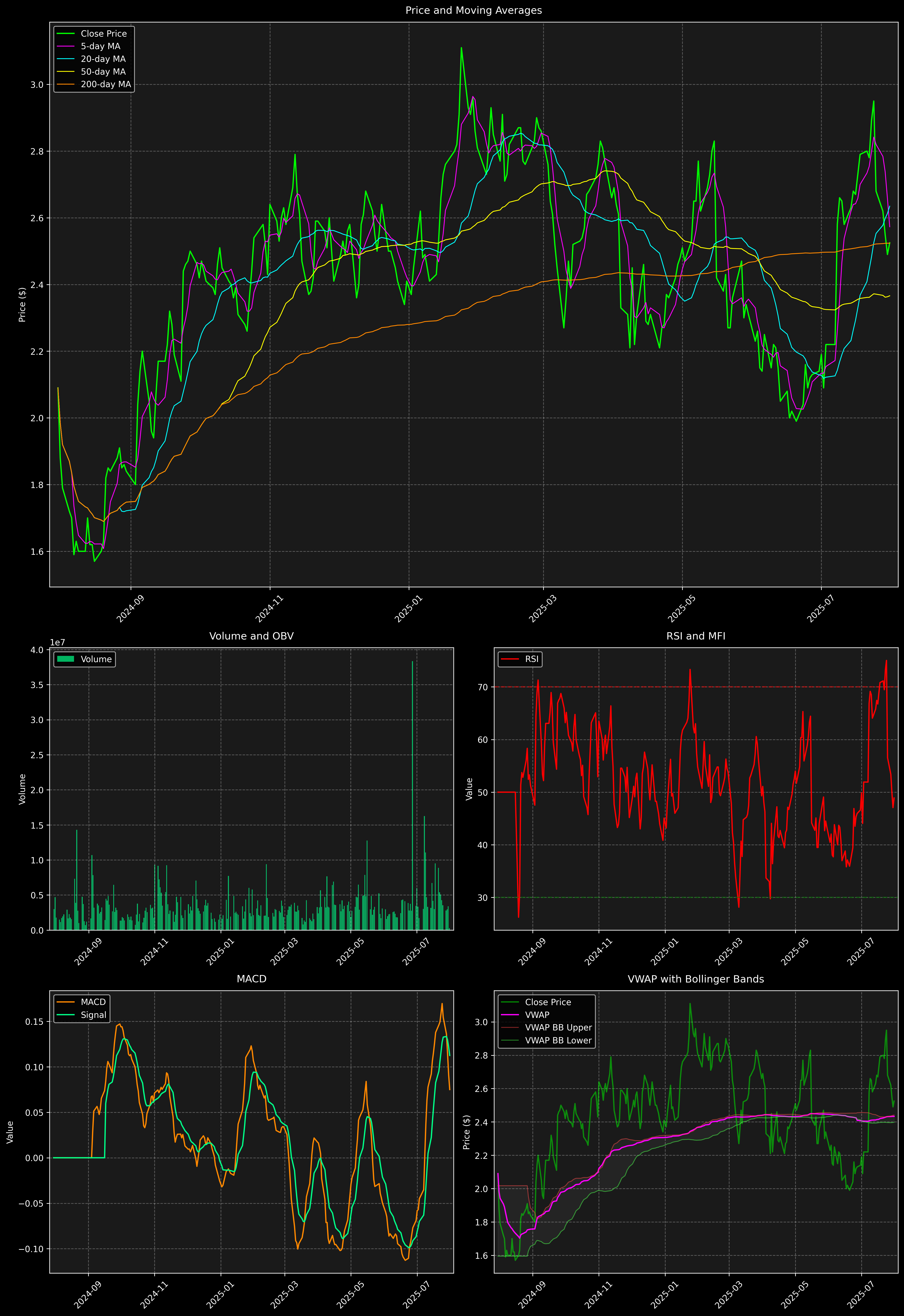 Technical Analysis Graph