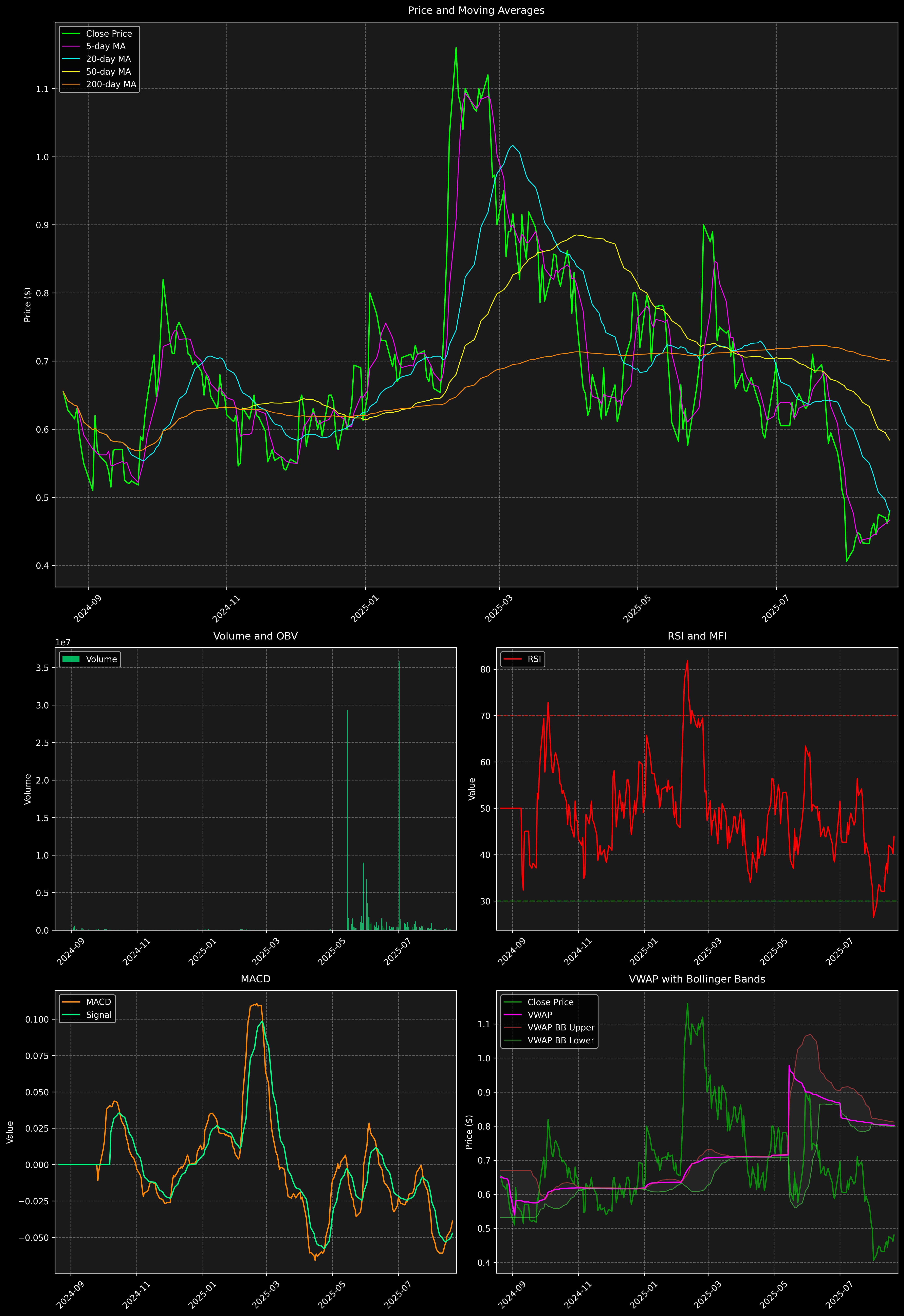 Technical Analysis Graph
