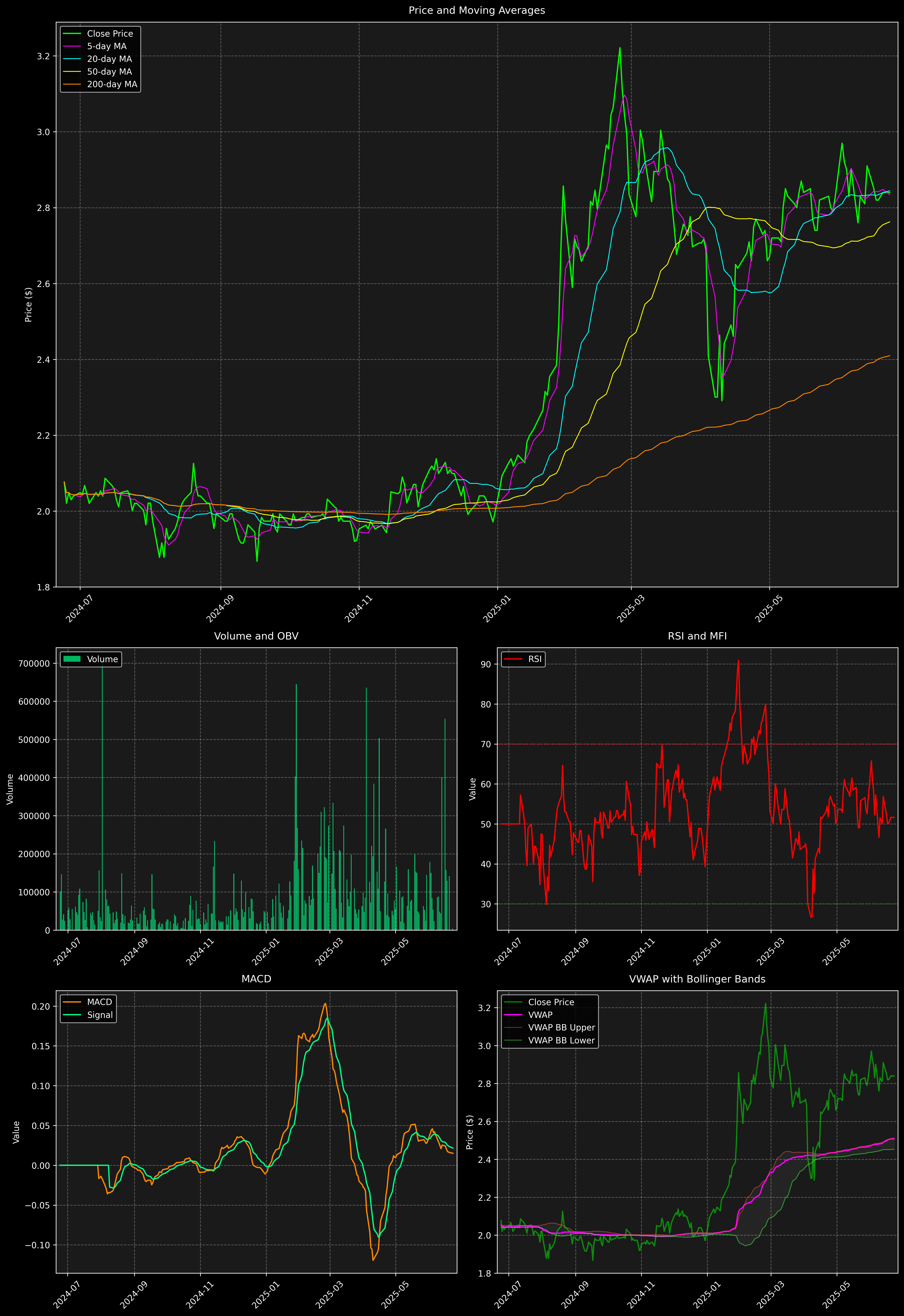 Technical Analysis Graph
