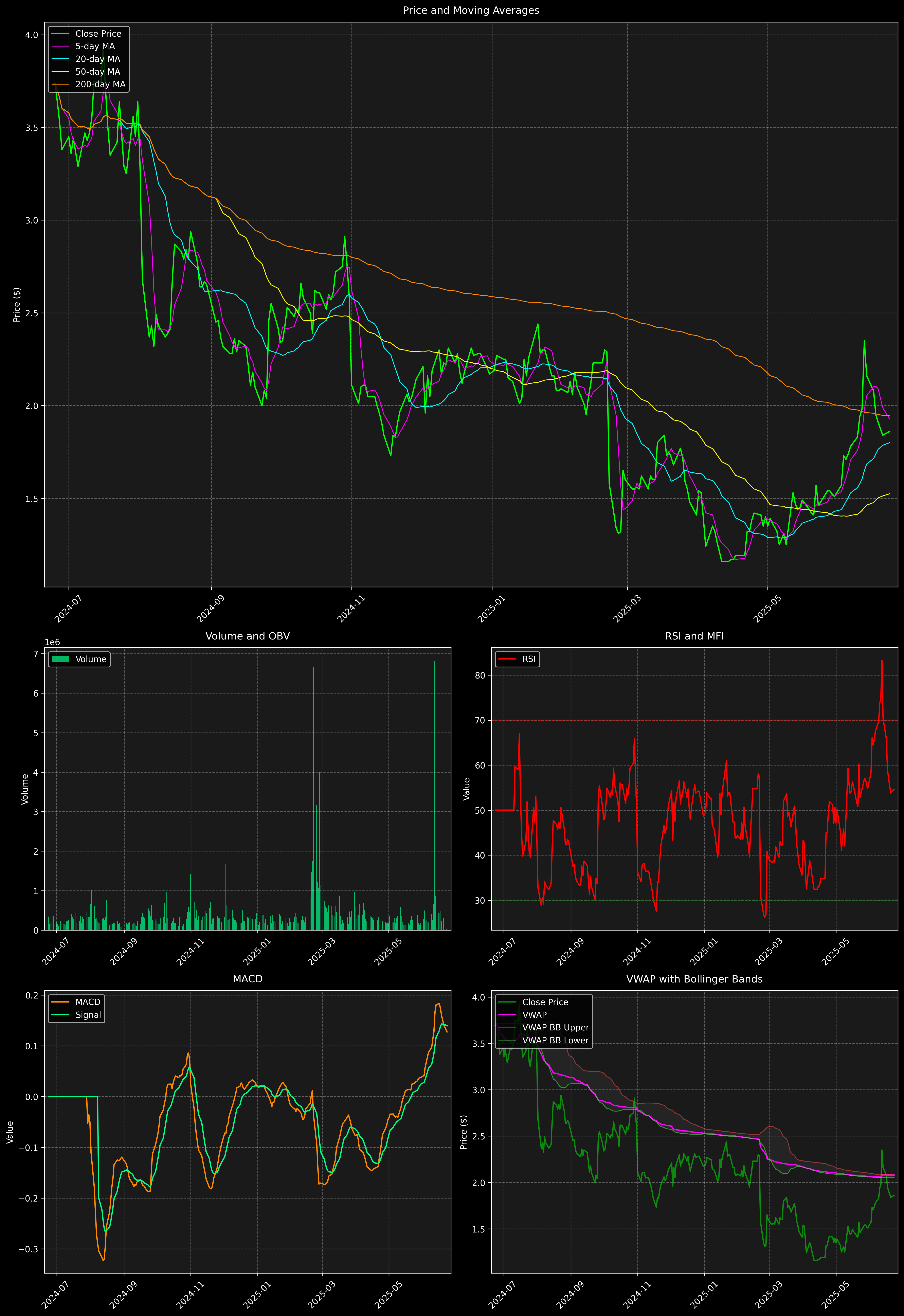 Technical Analysis Graph