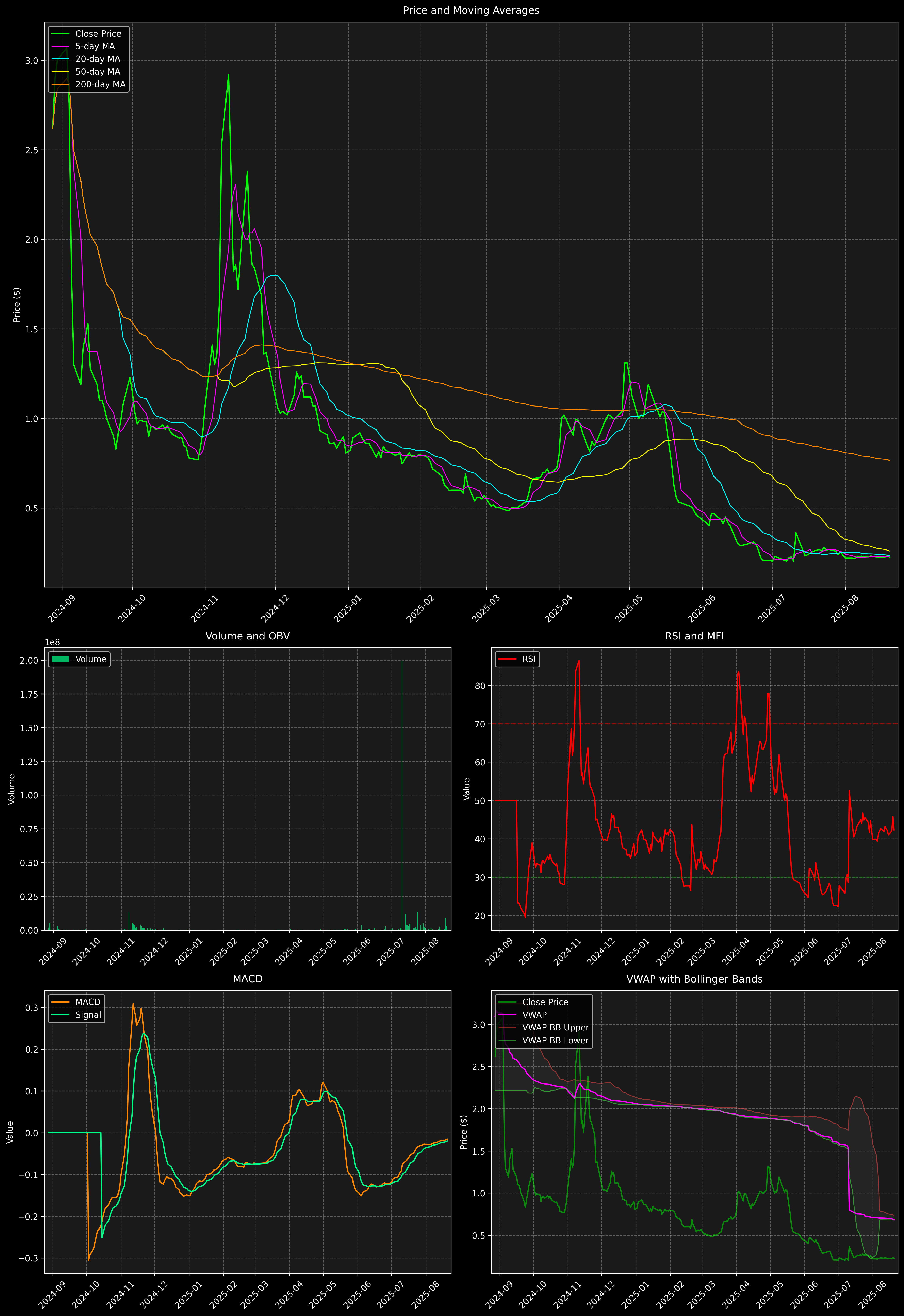 Technical Analysis Graph