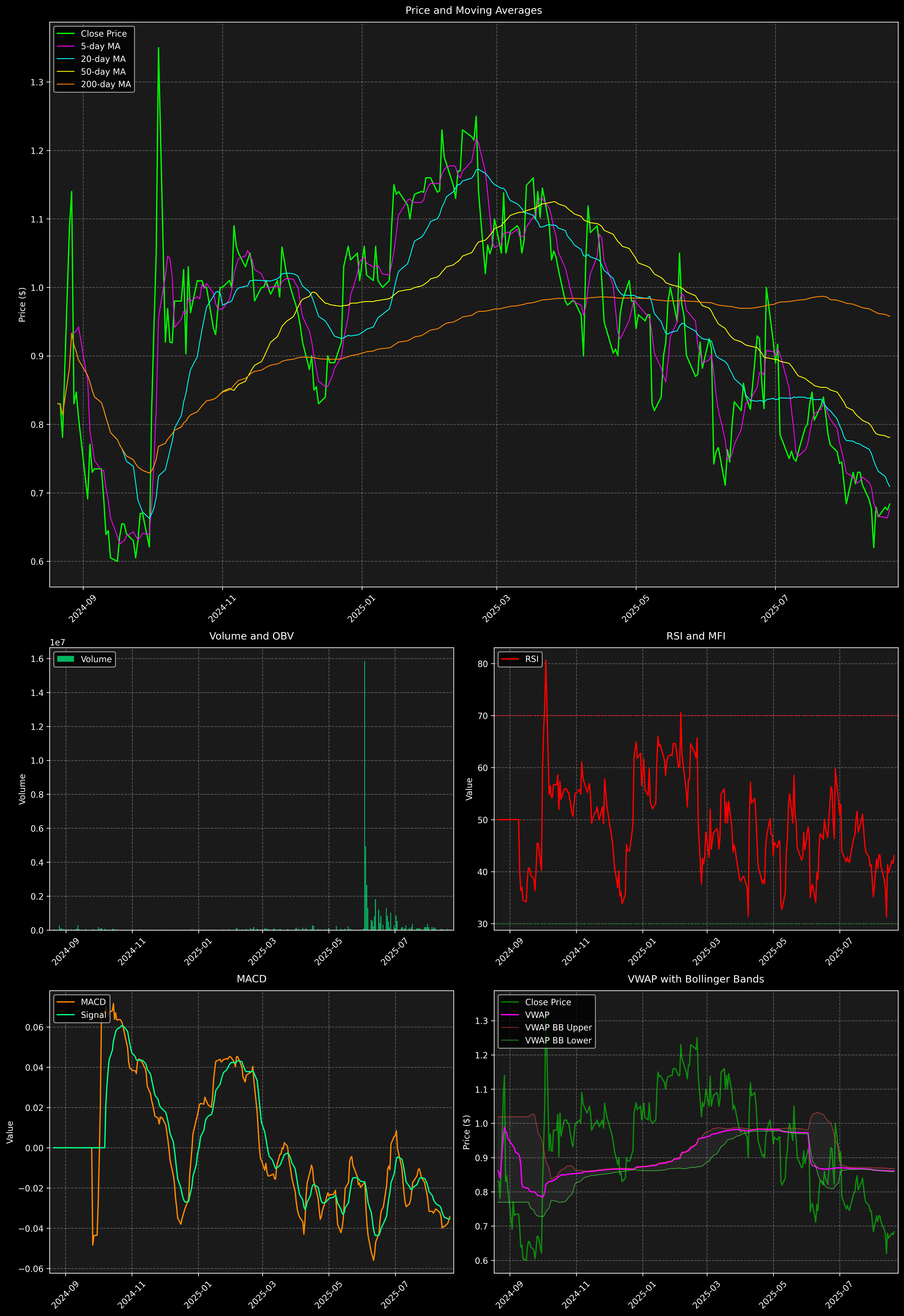 Technical Analysis Graph