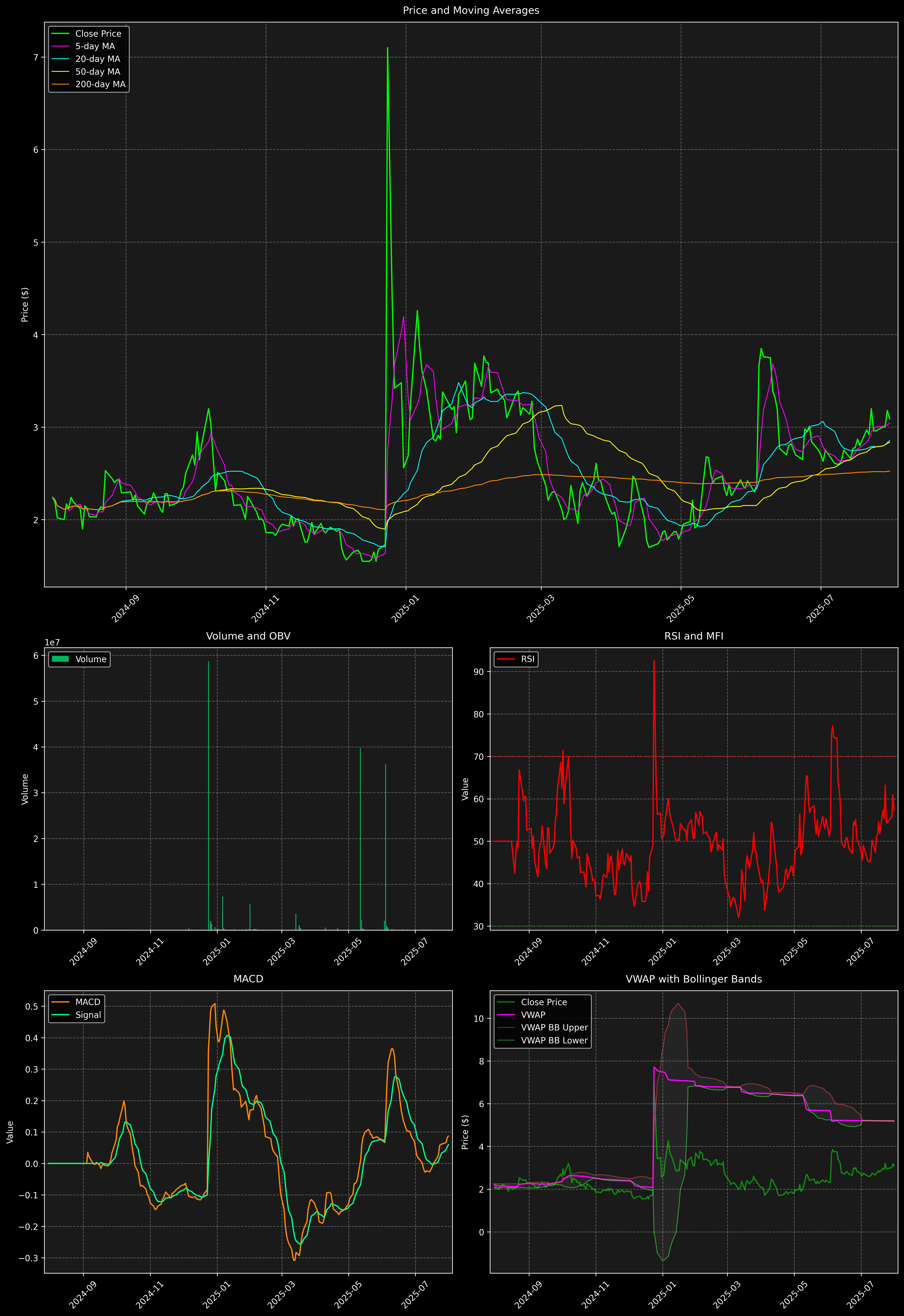 Technical Analysis Graph