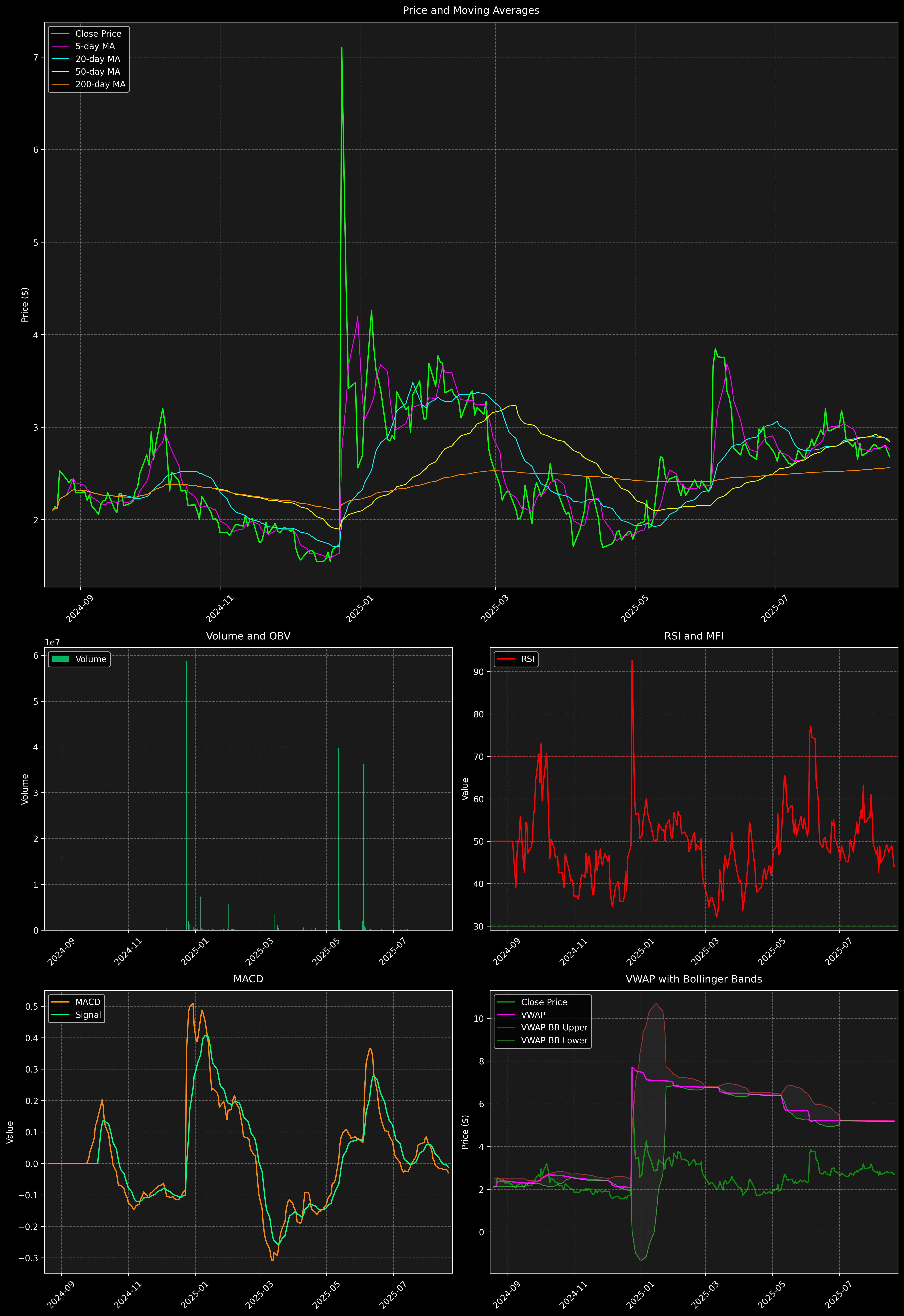 Technical Analysis Graph
