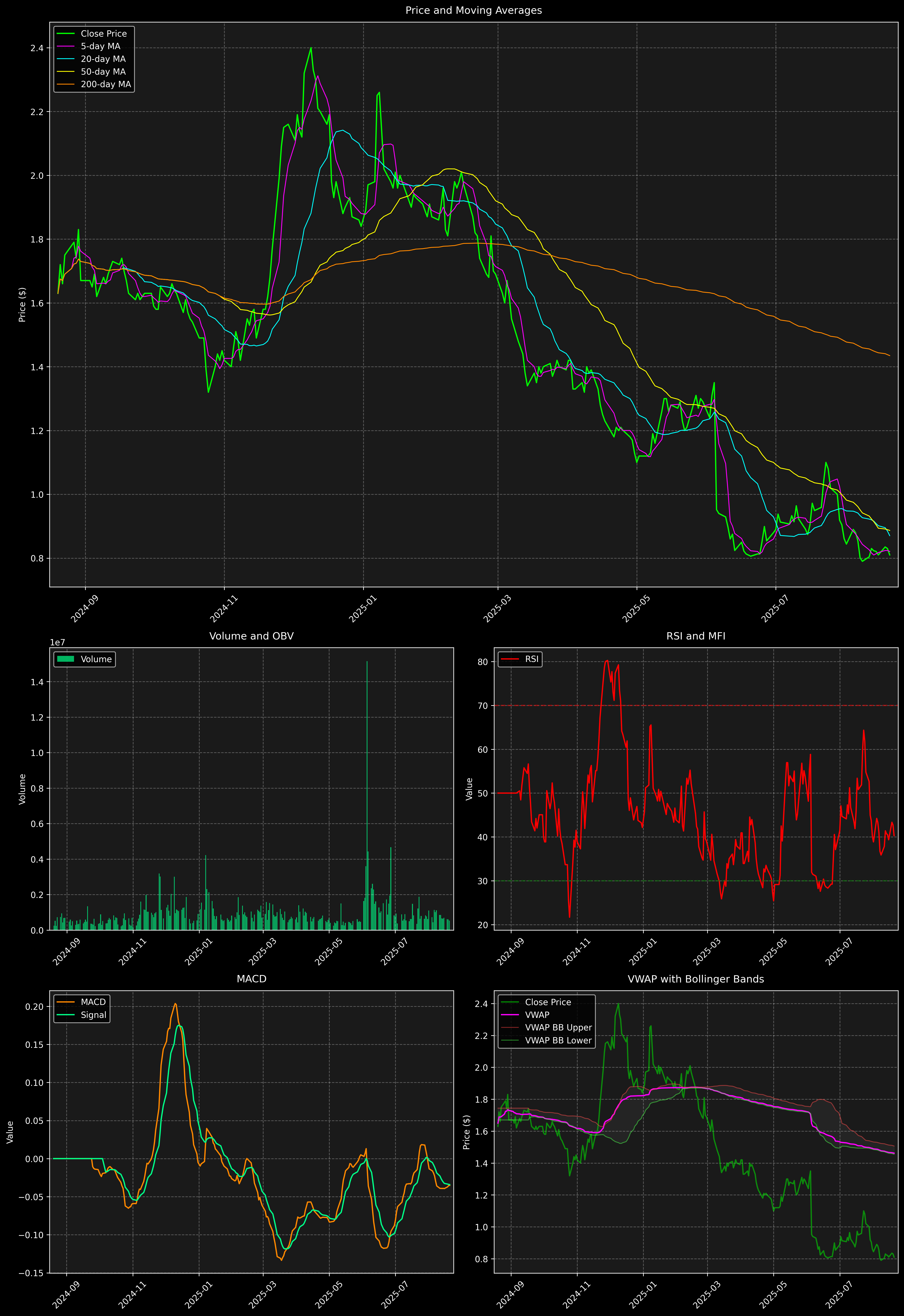 Technical Analysis Graph