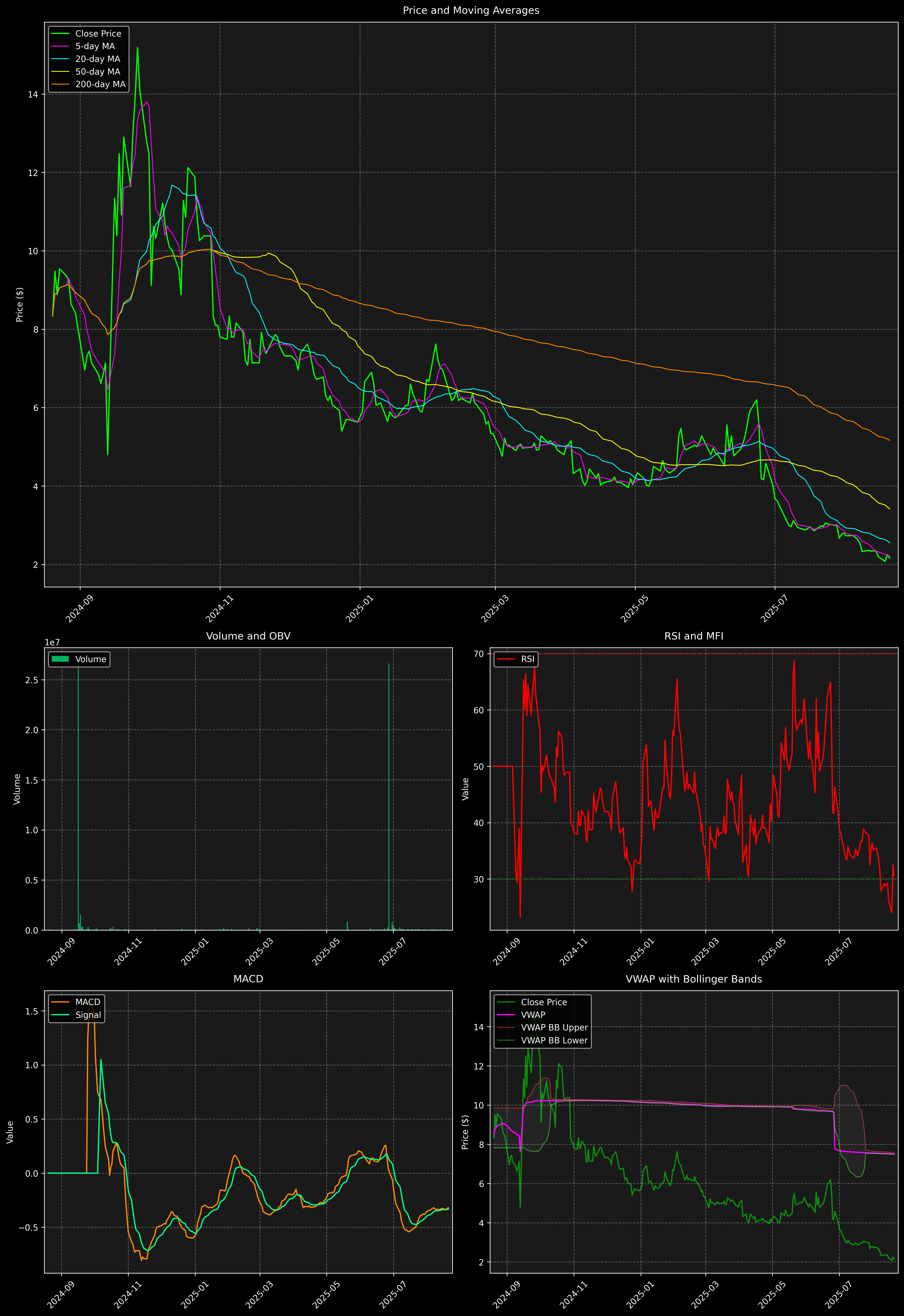 Technical Analysis Graph