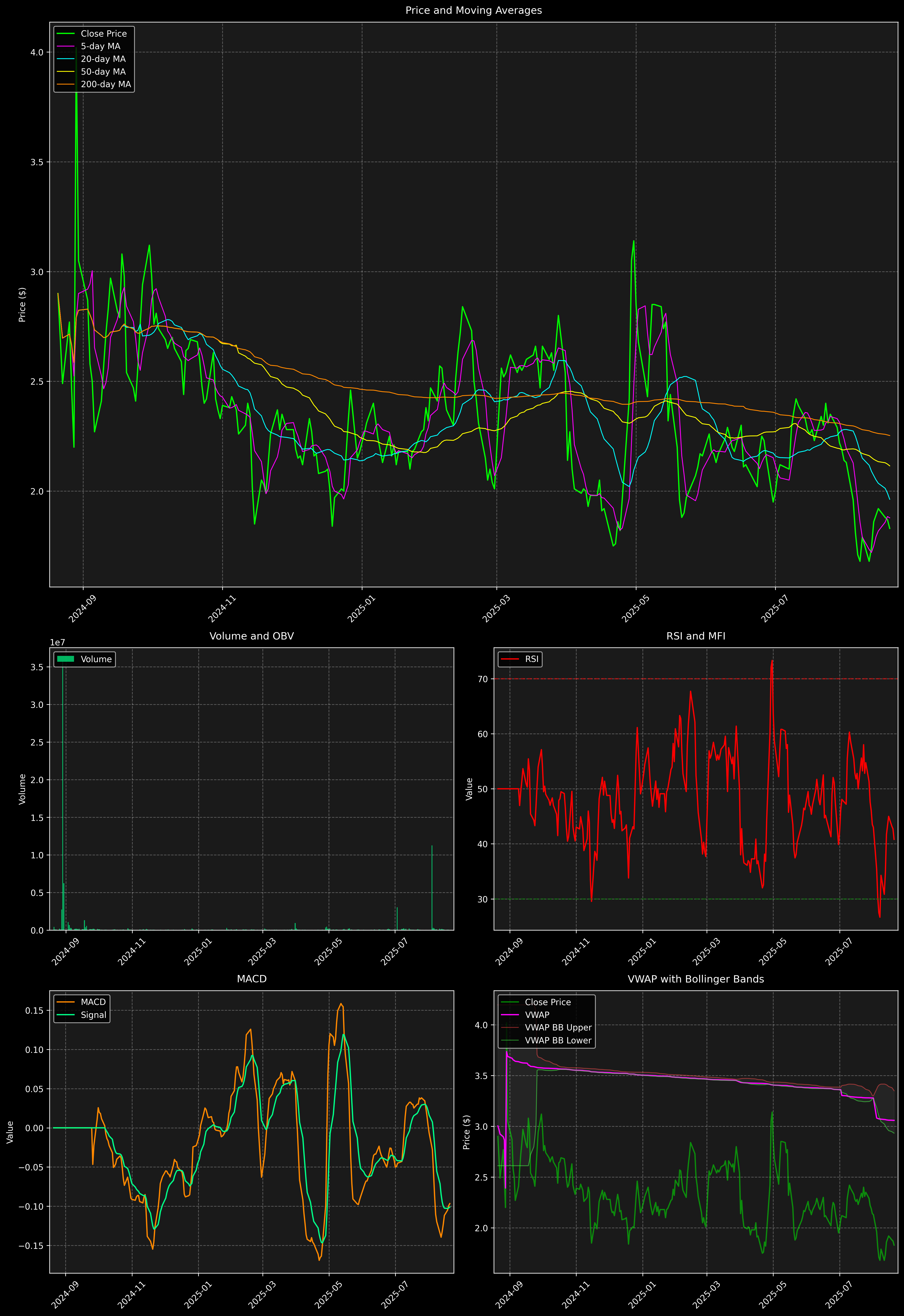 Technical Analysis Graph