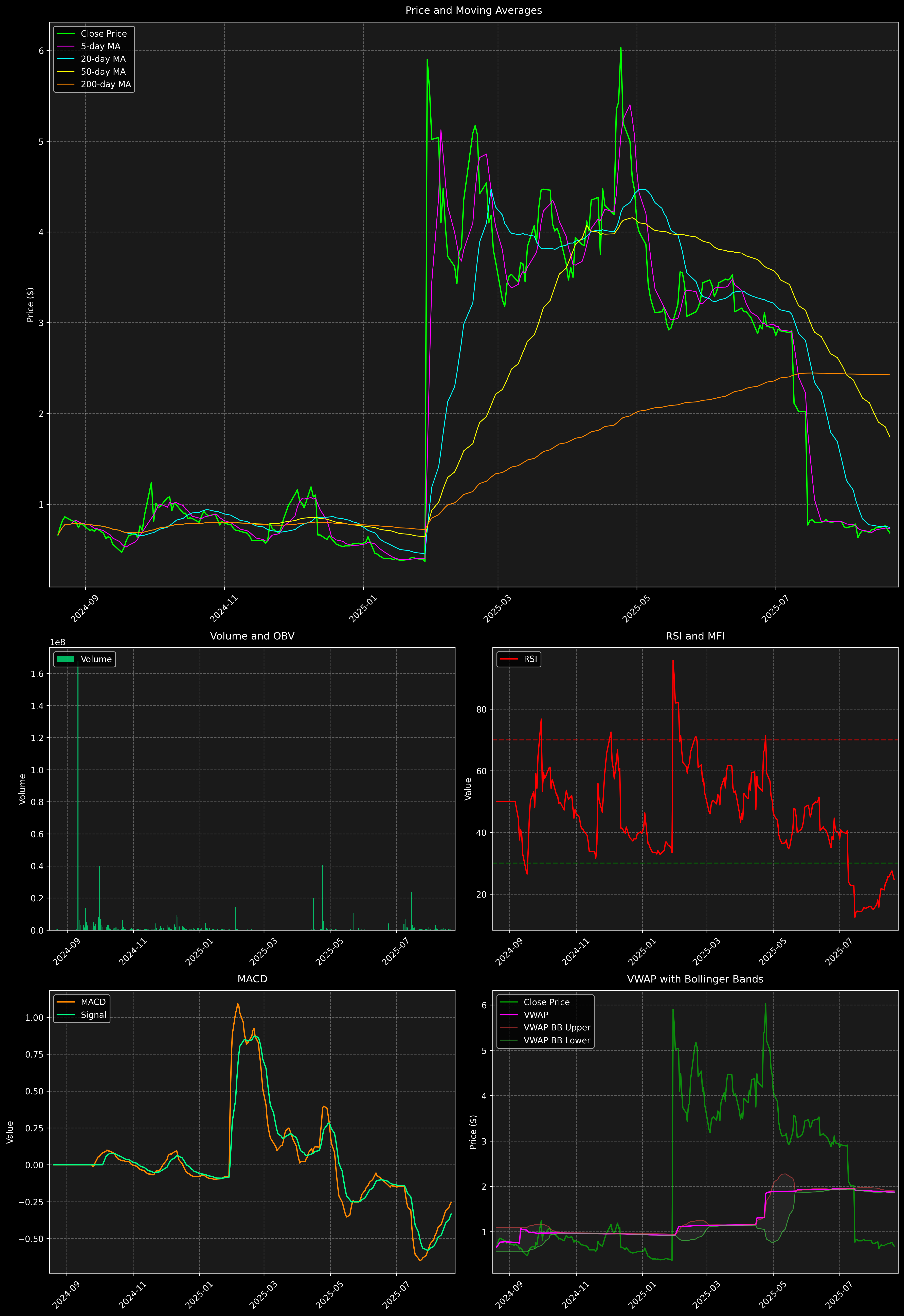 Technical Analysis Graph