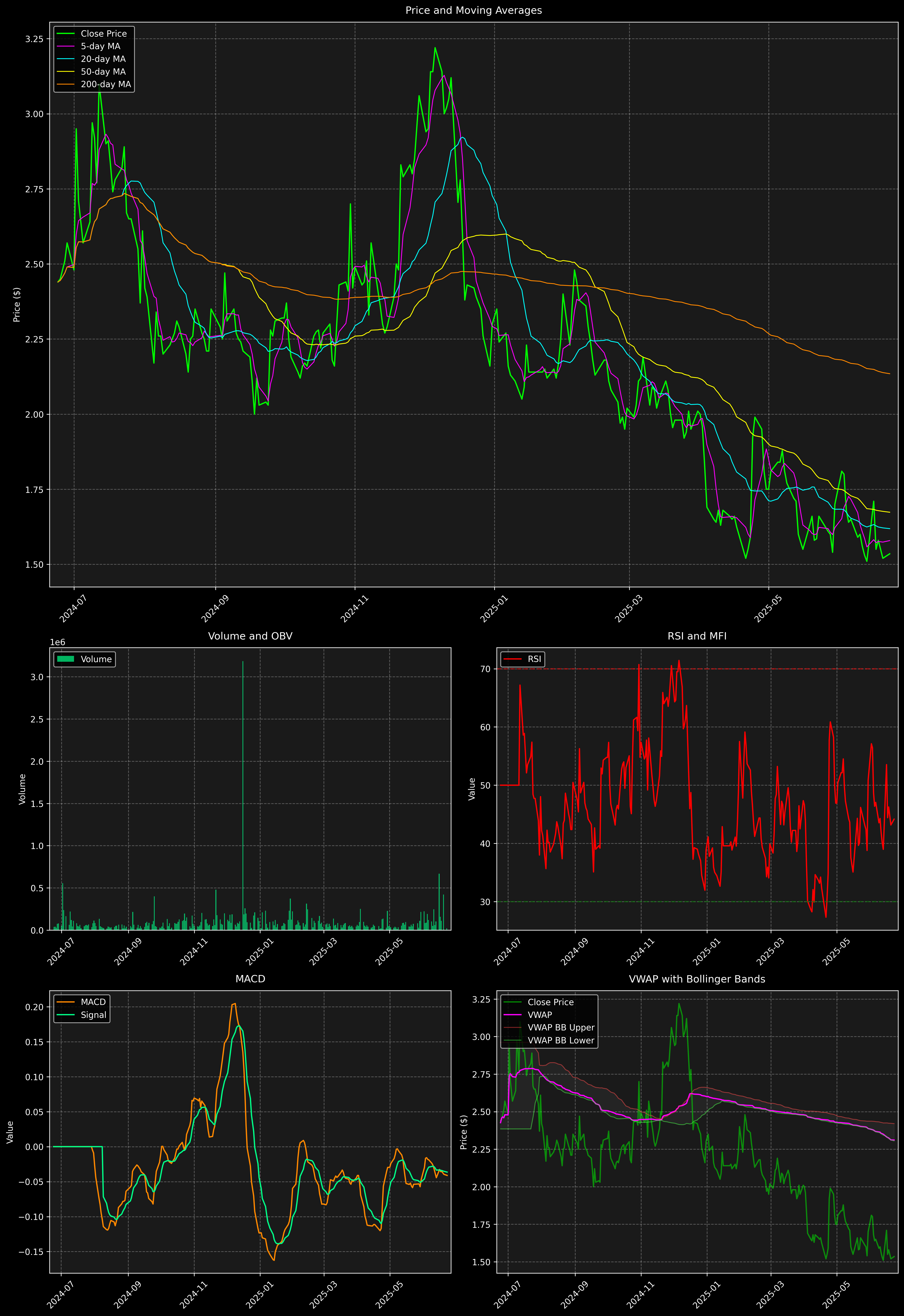Technical Analysis Graph