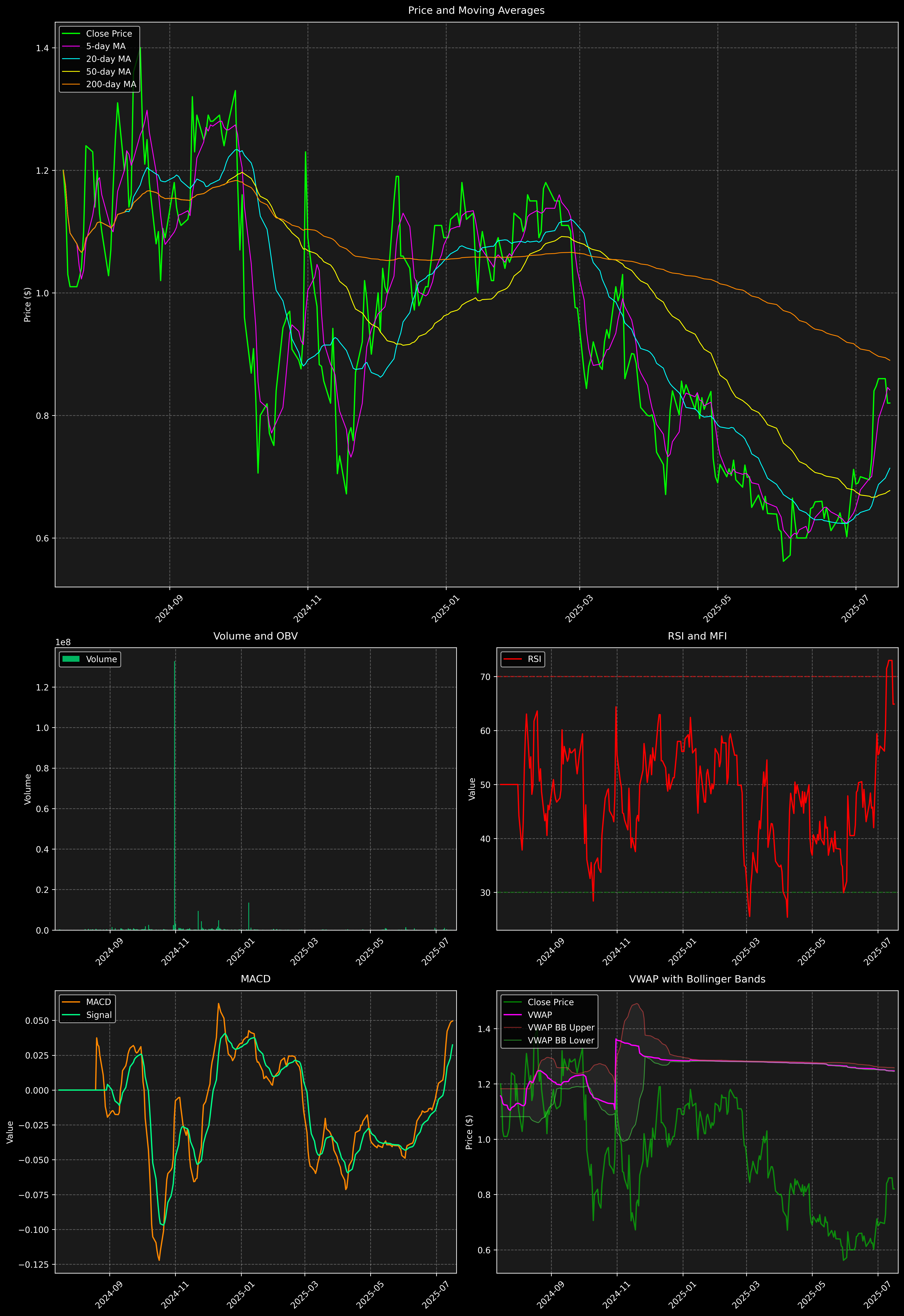 Technical Analysis Graph