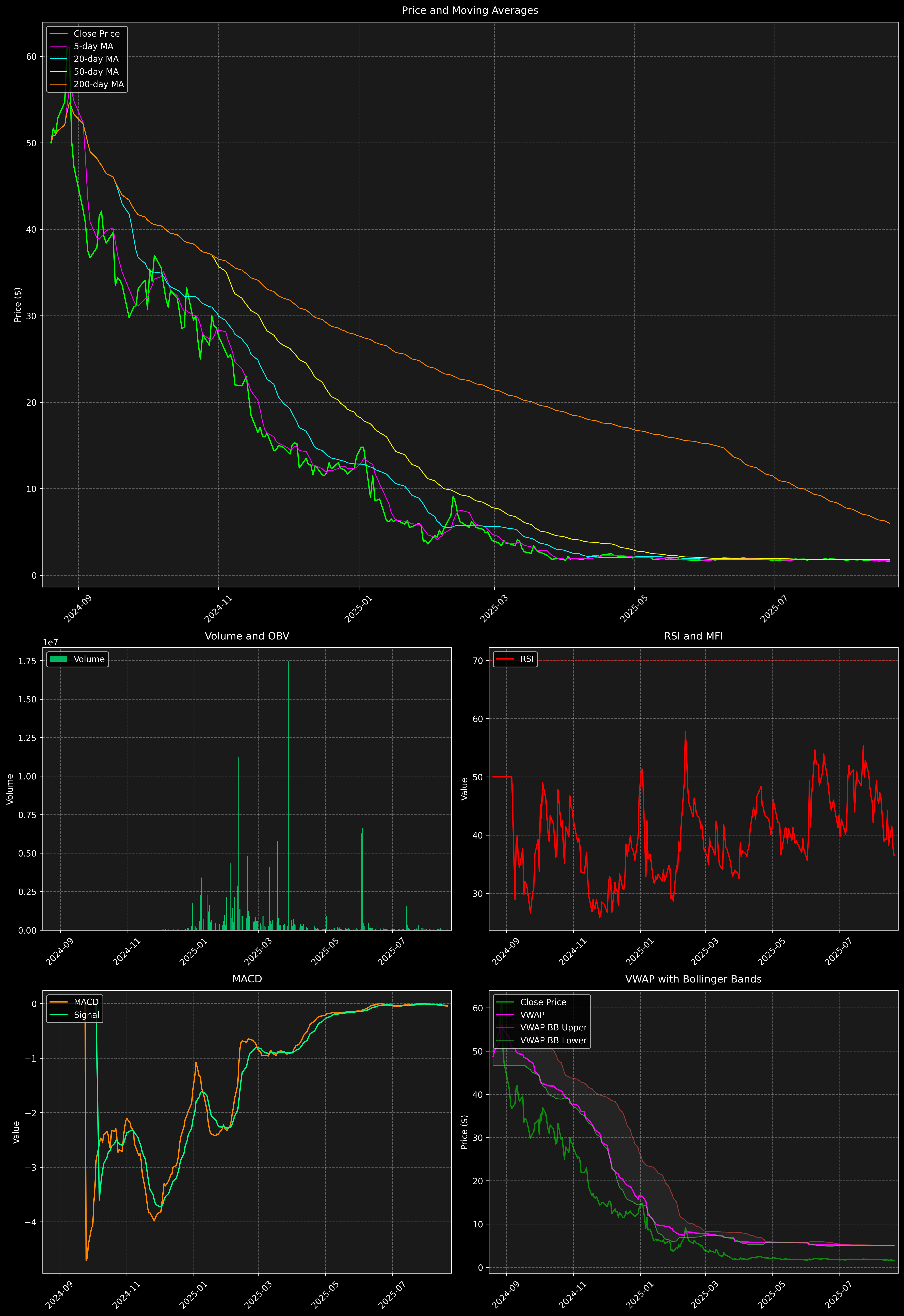 Technical Analysis Graph