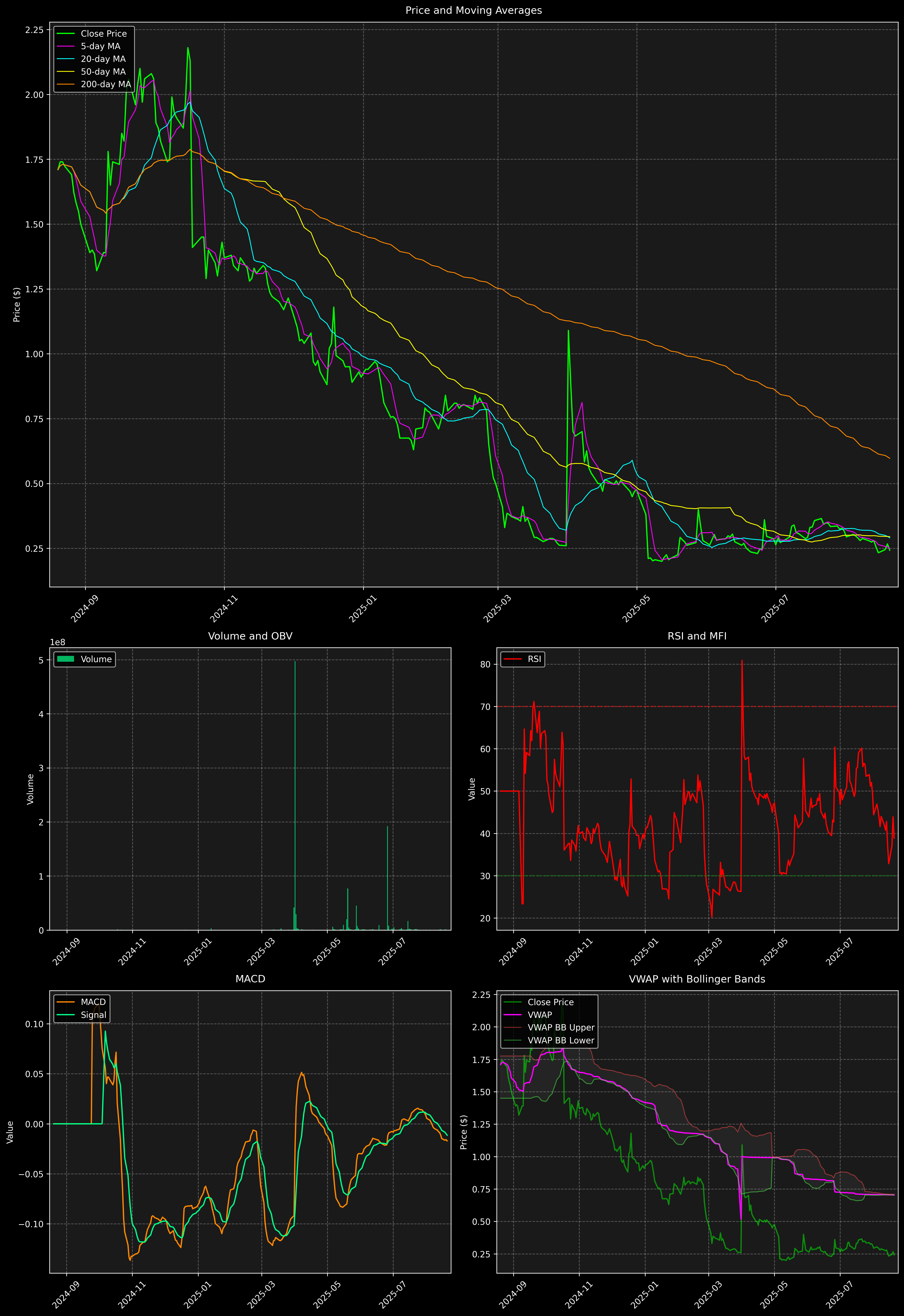 Technical Analysis Graph