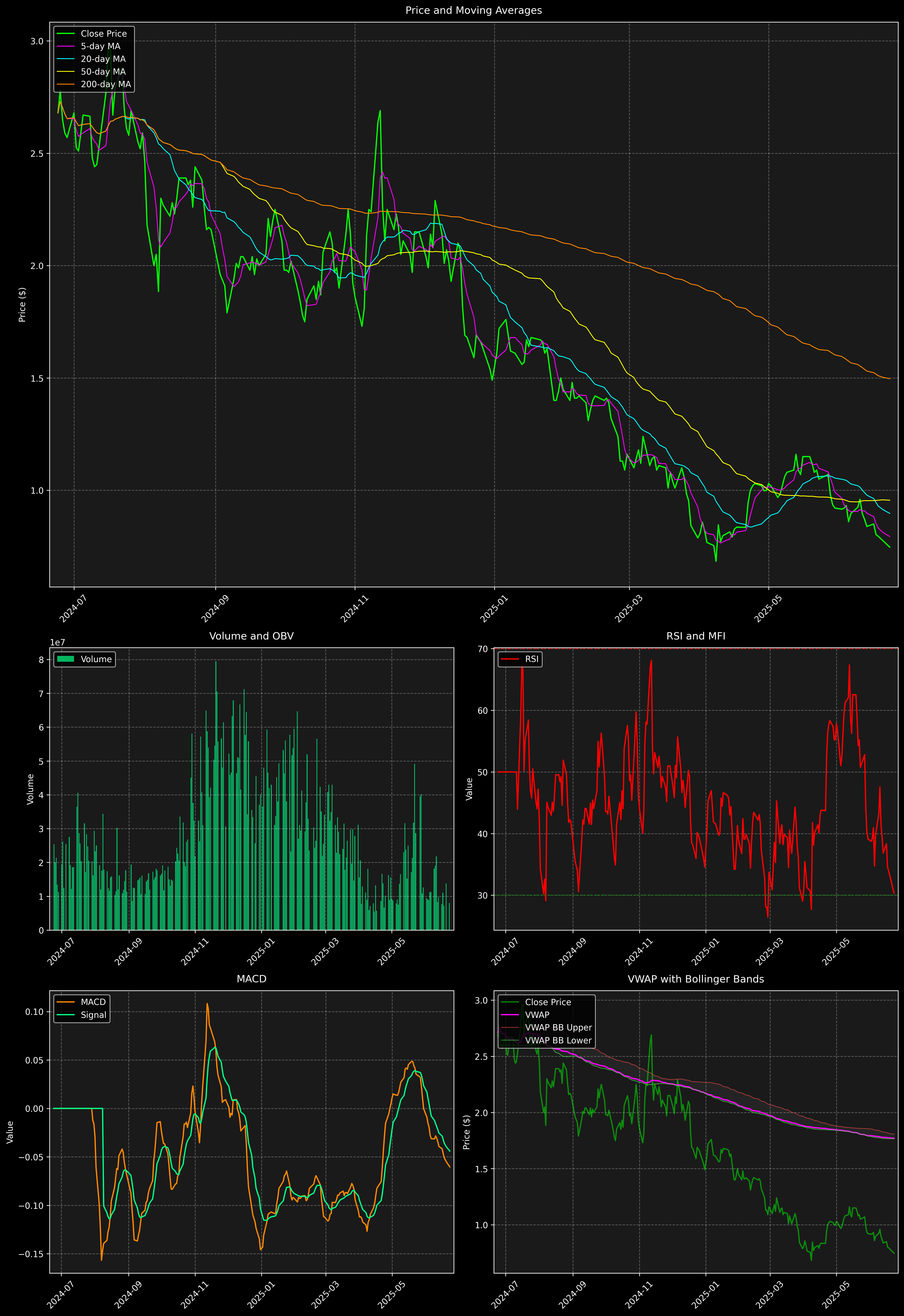Technical Analysis Graph