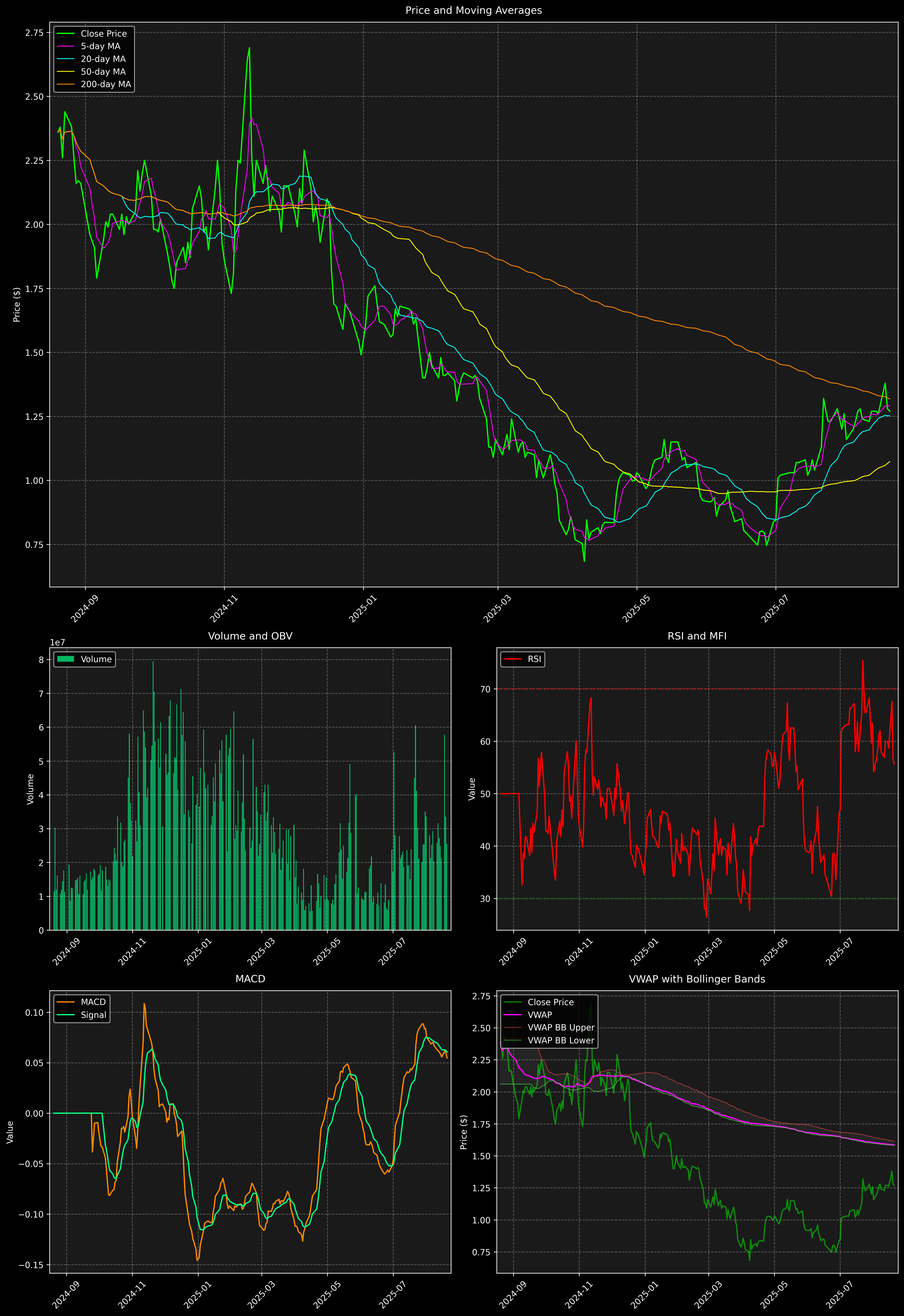 Technical Analysis Graph