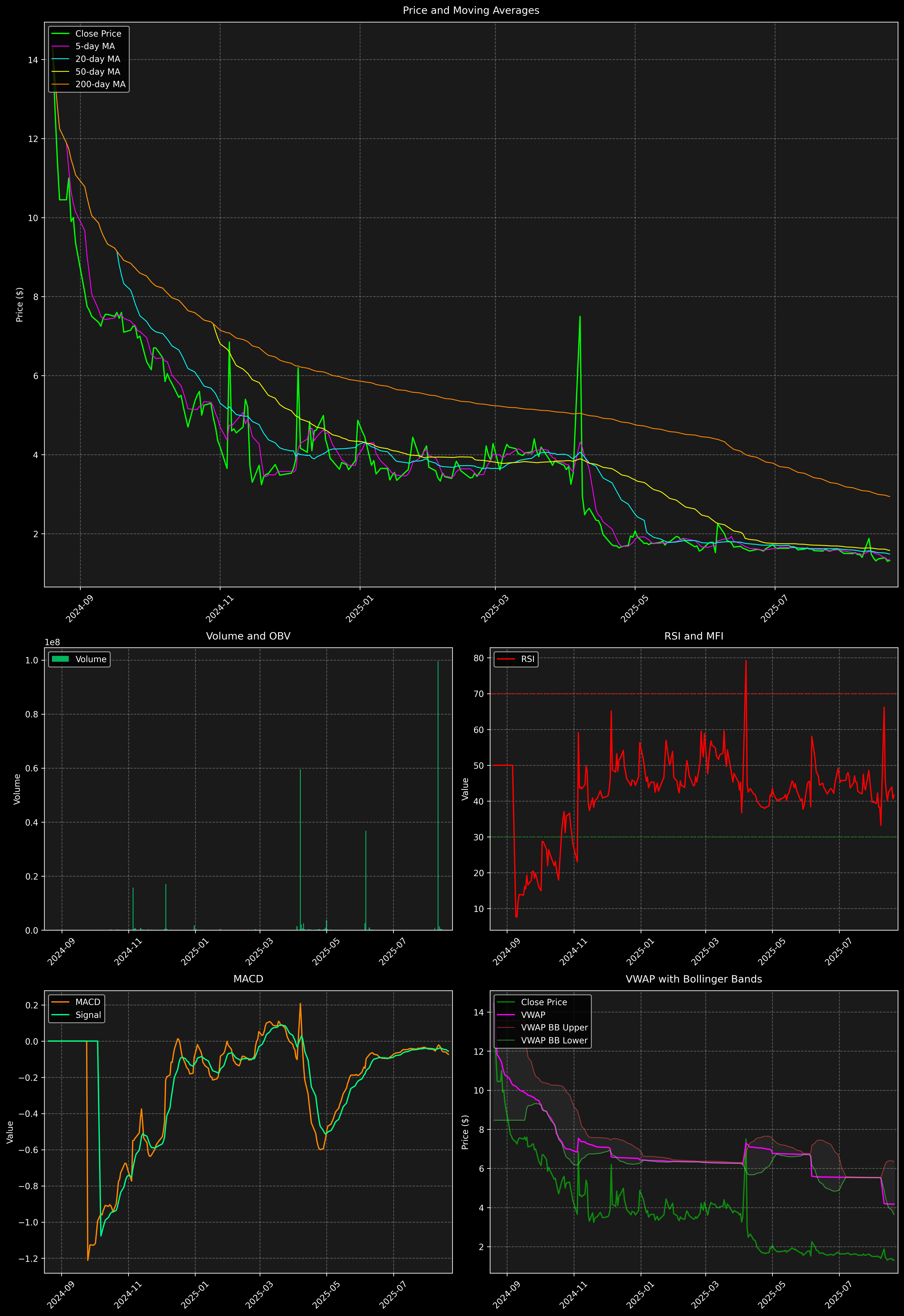 Technical Analysis Graph