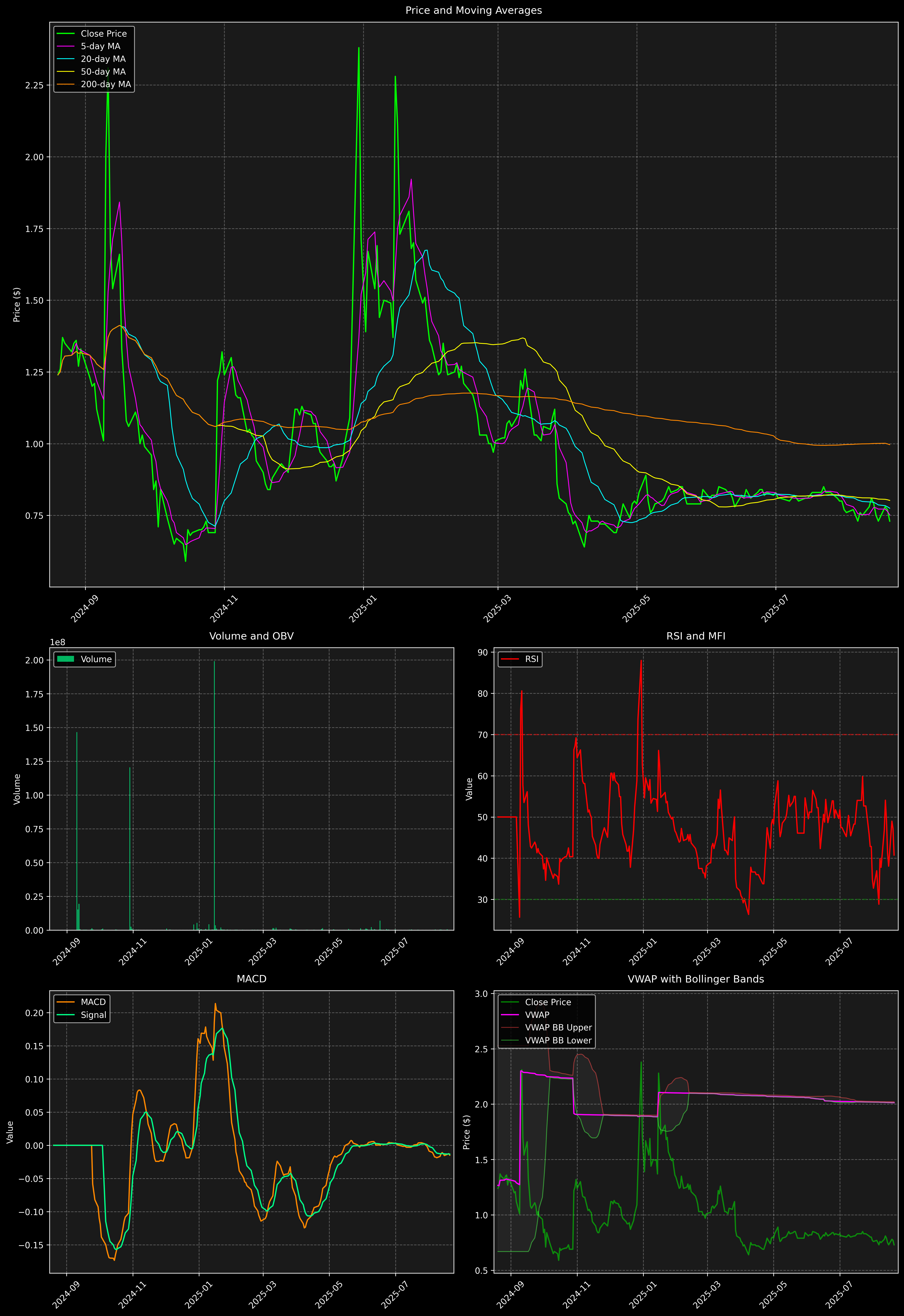 Technical Analysis Graph
