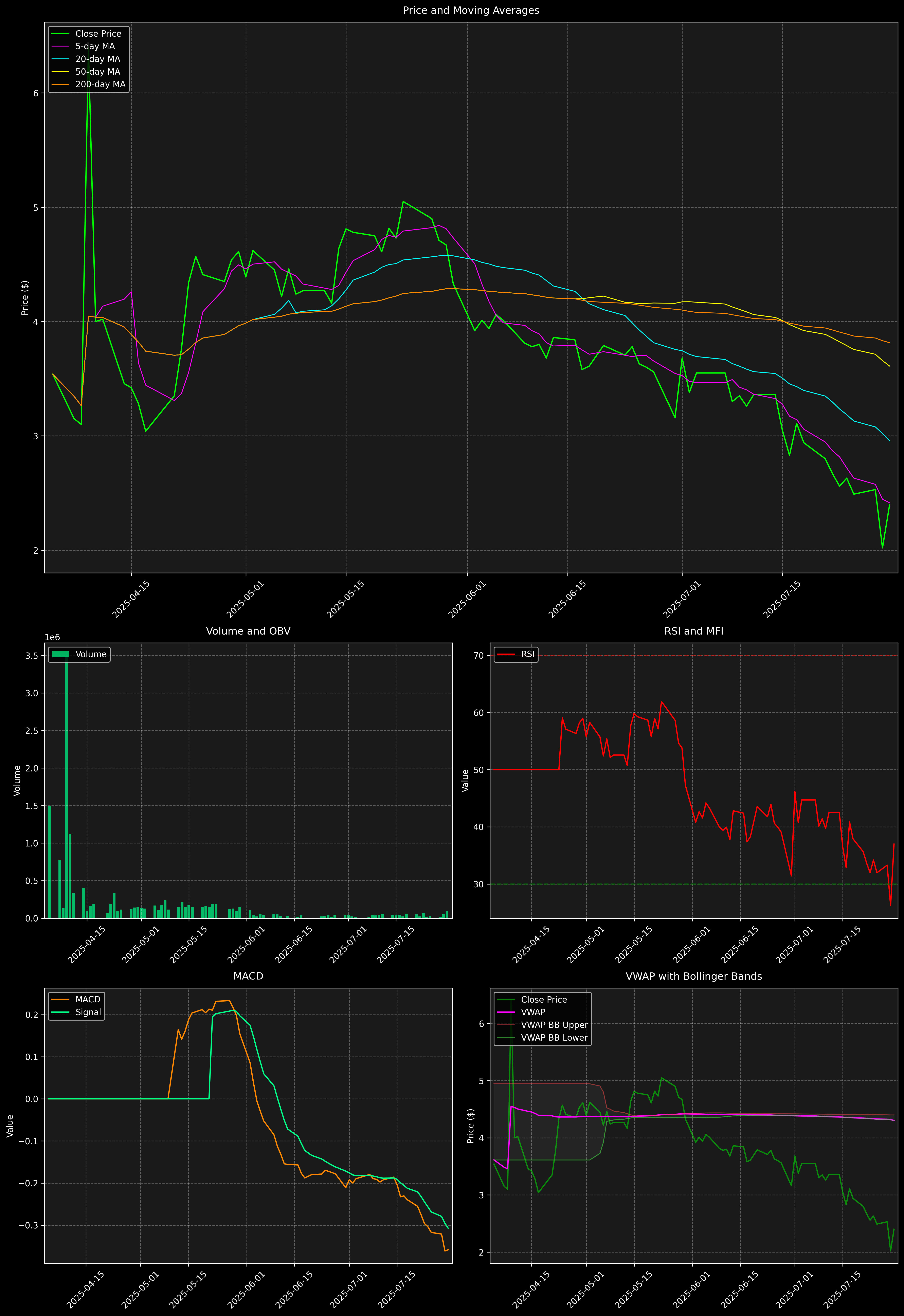 Technical Analysis Graph