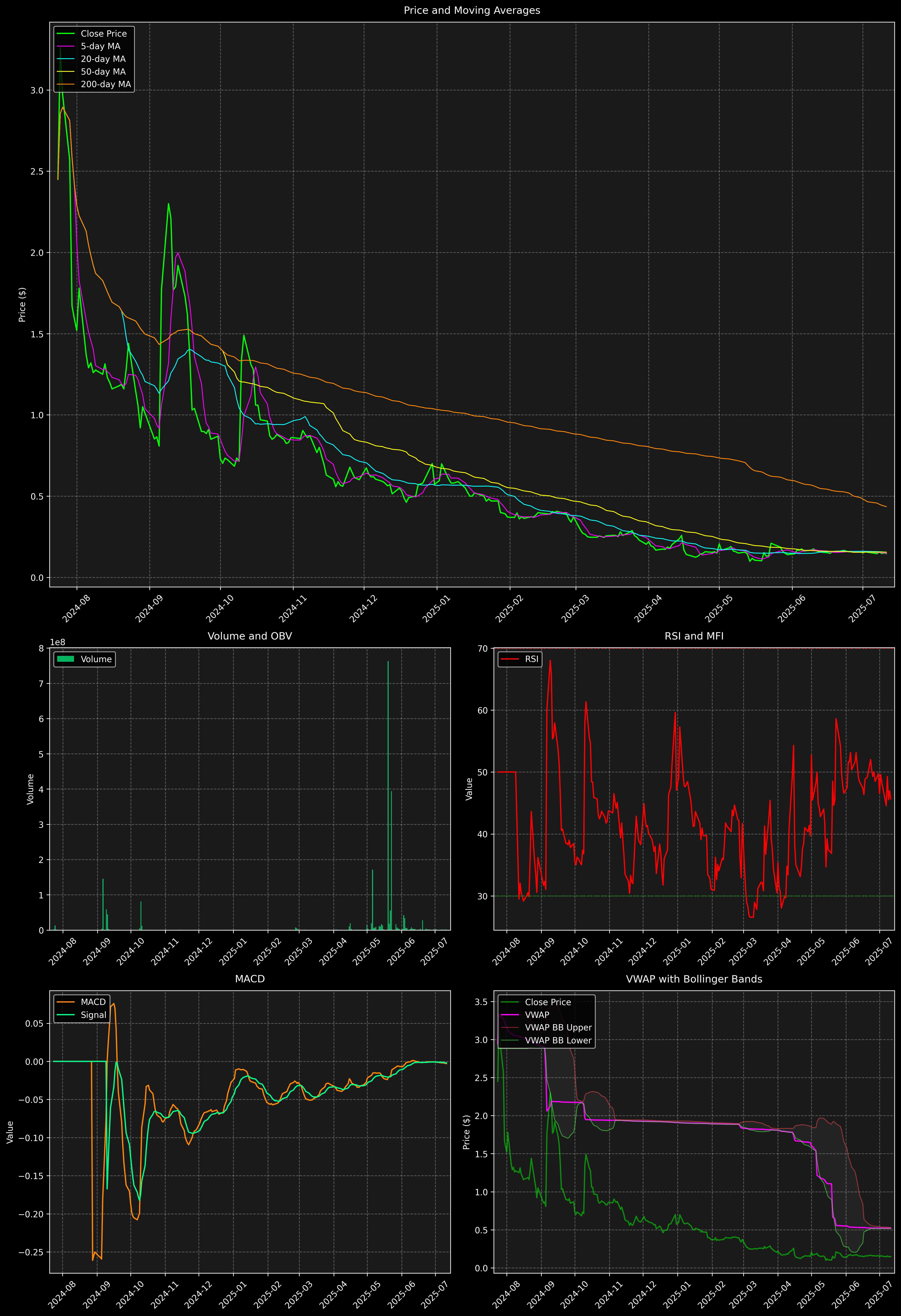 Technical Analysis Graph