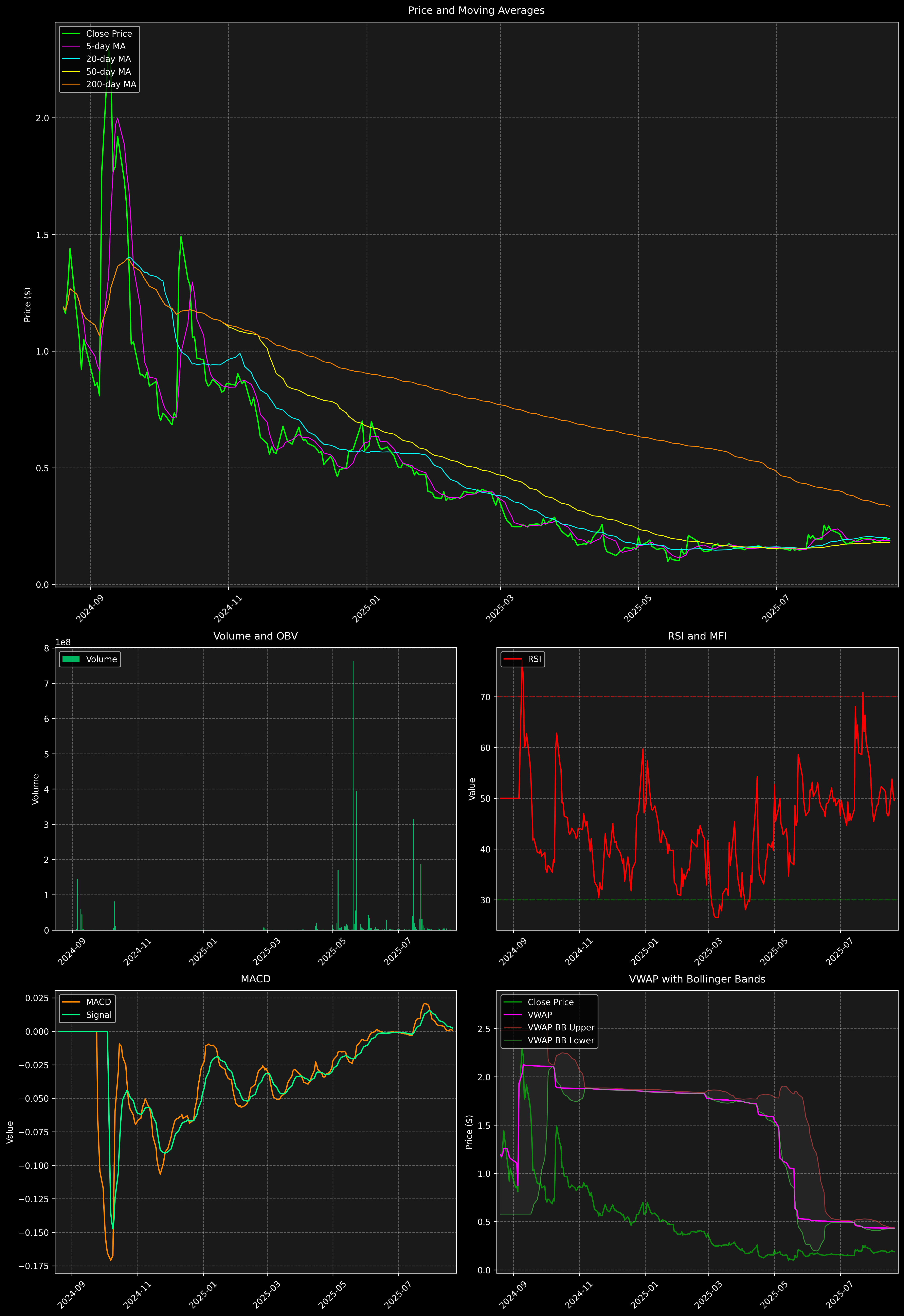 Technical Analysis Graph