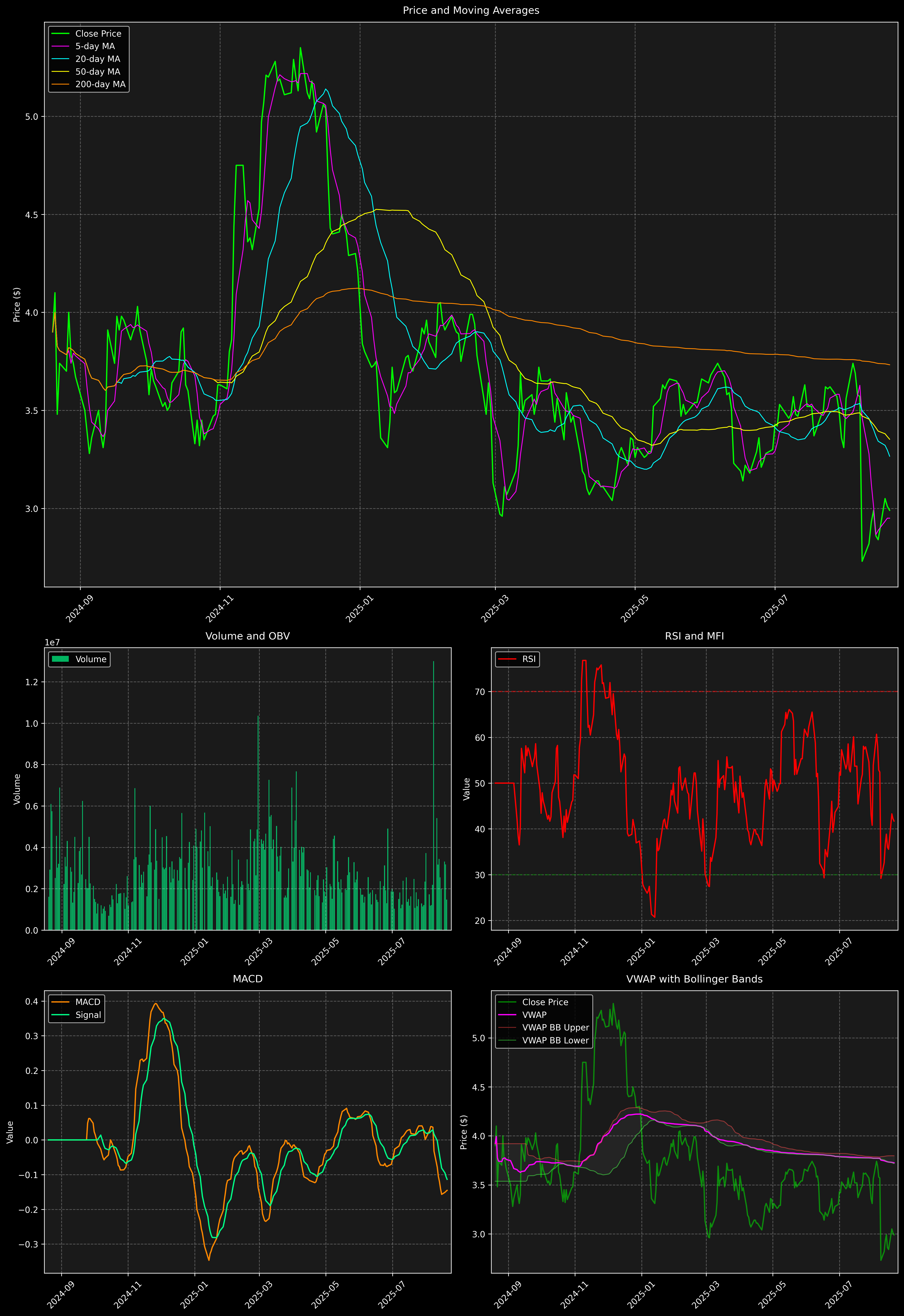 Technical Analysis Graph