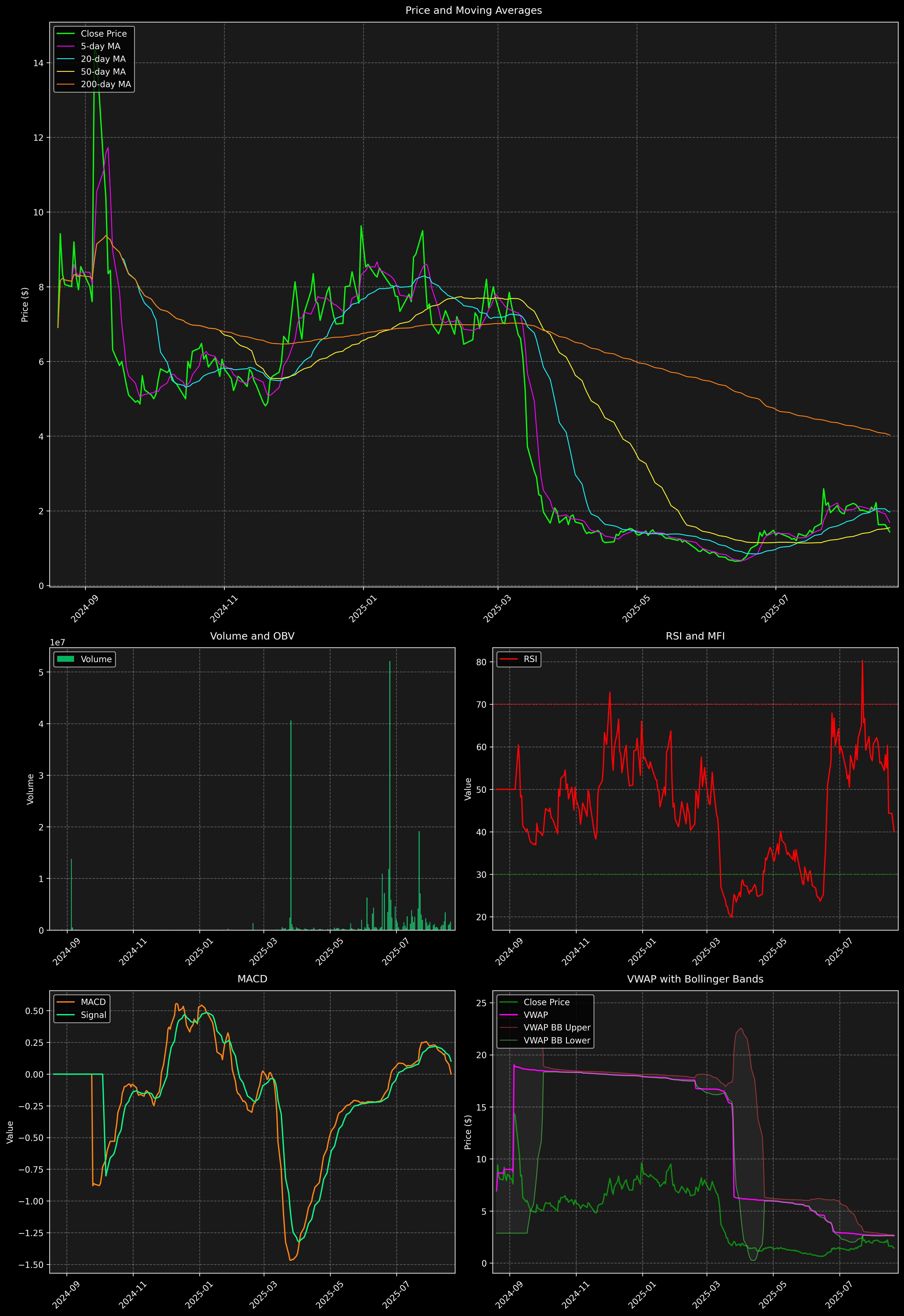 Technical Analysis Graph