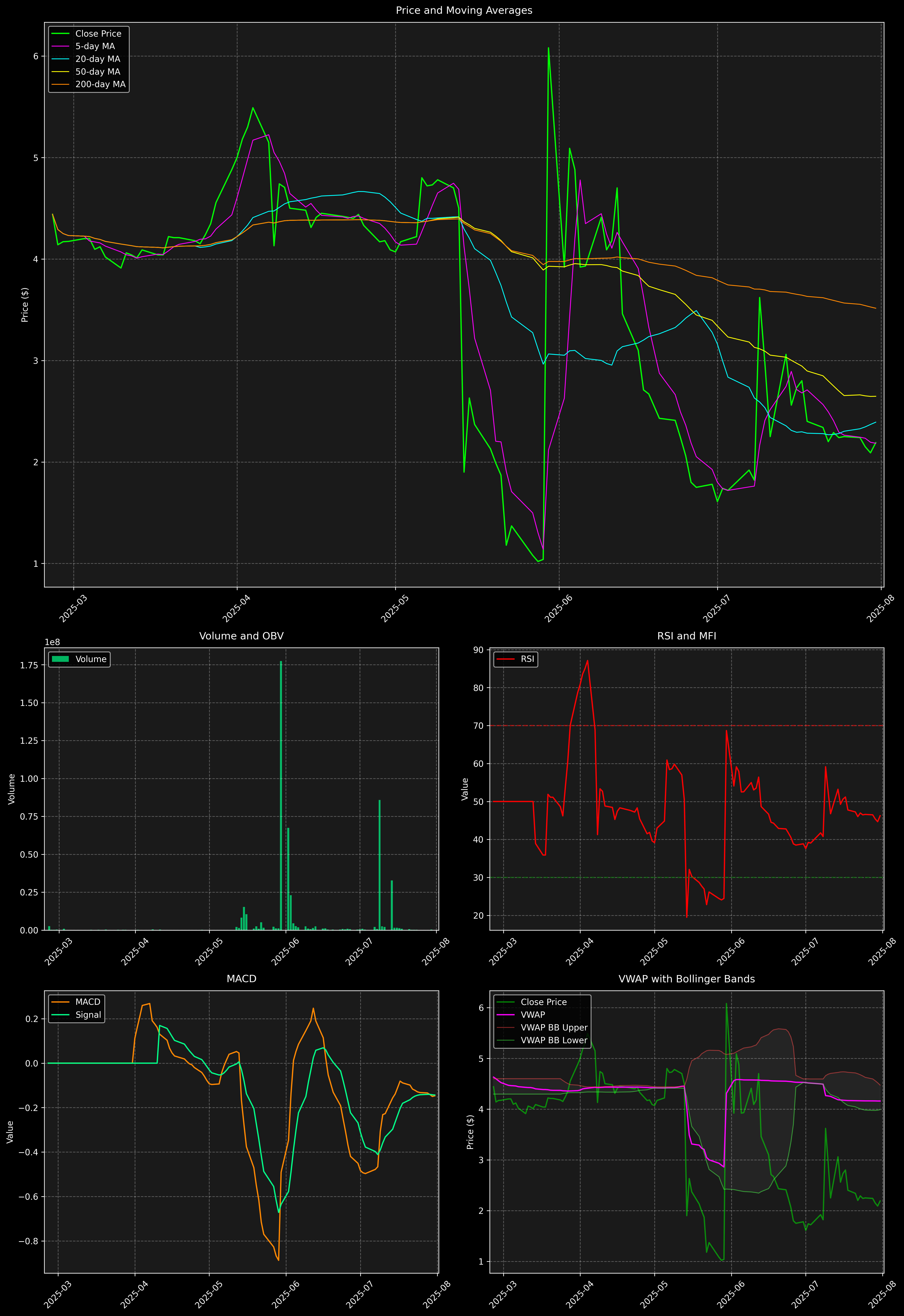 Technical Analysis Graph