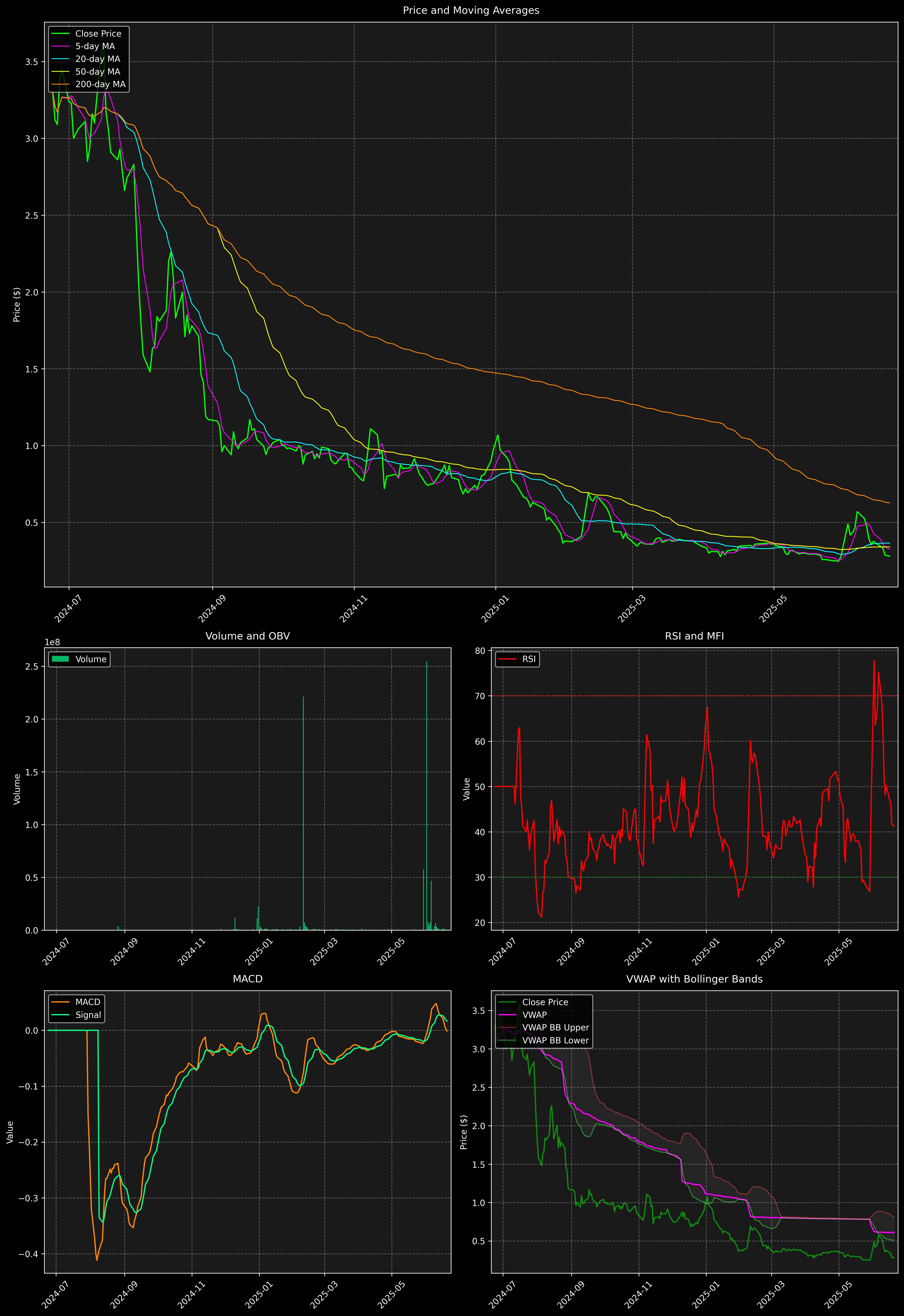 Technical Analysis Graph