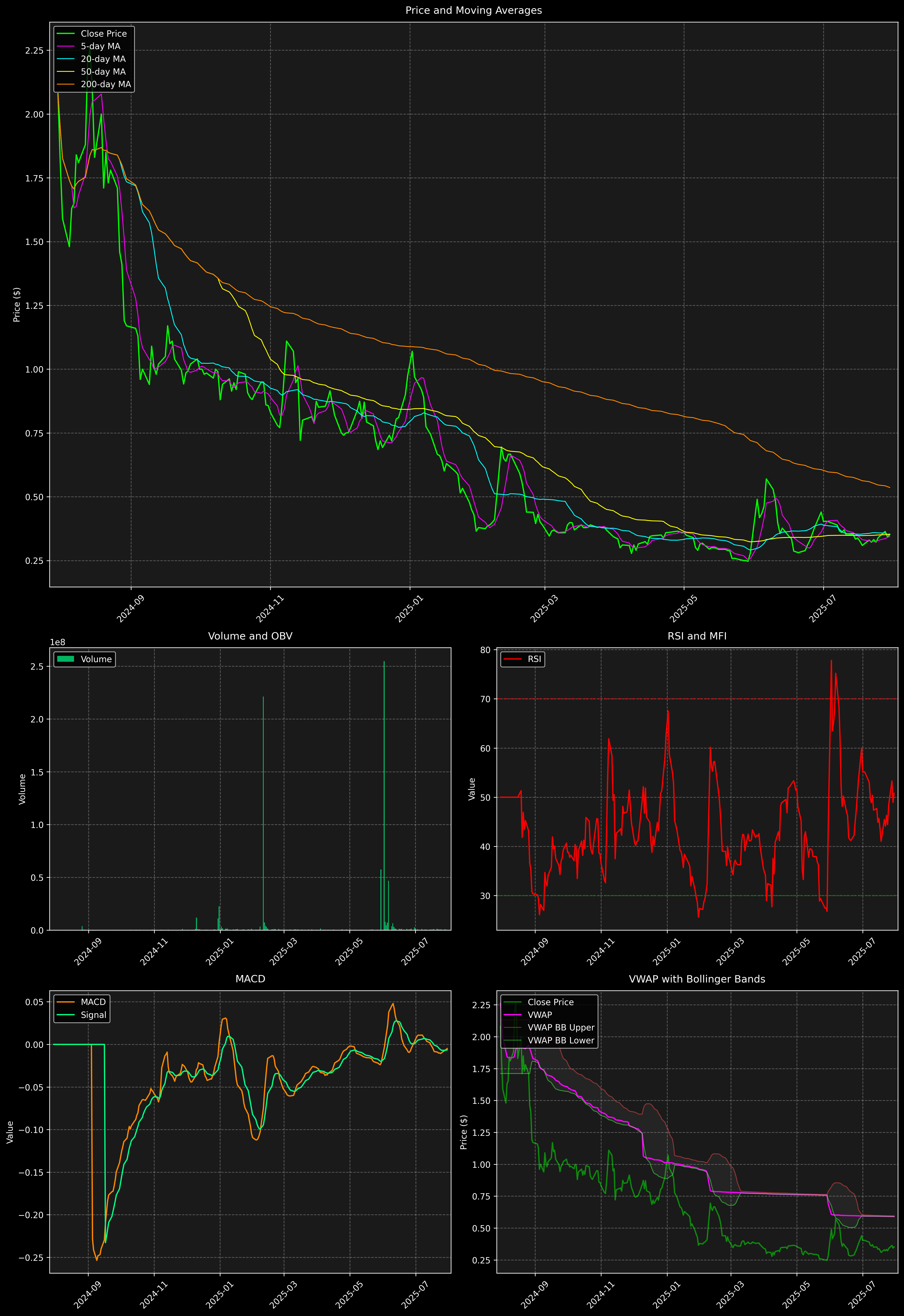 Technical Analysis Graph