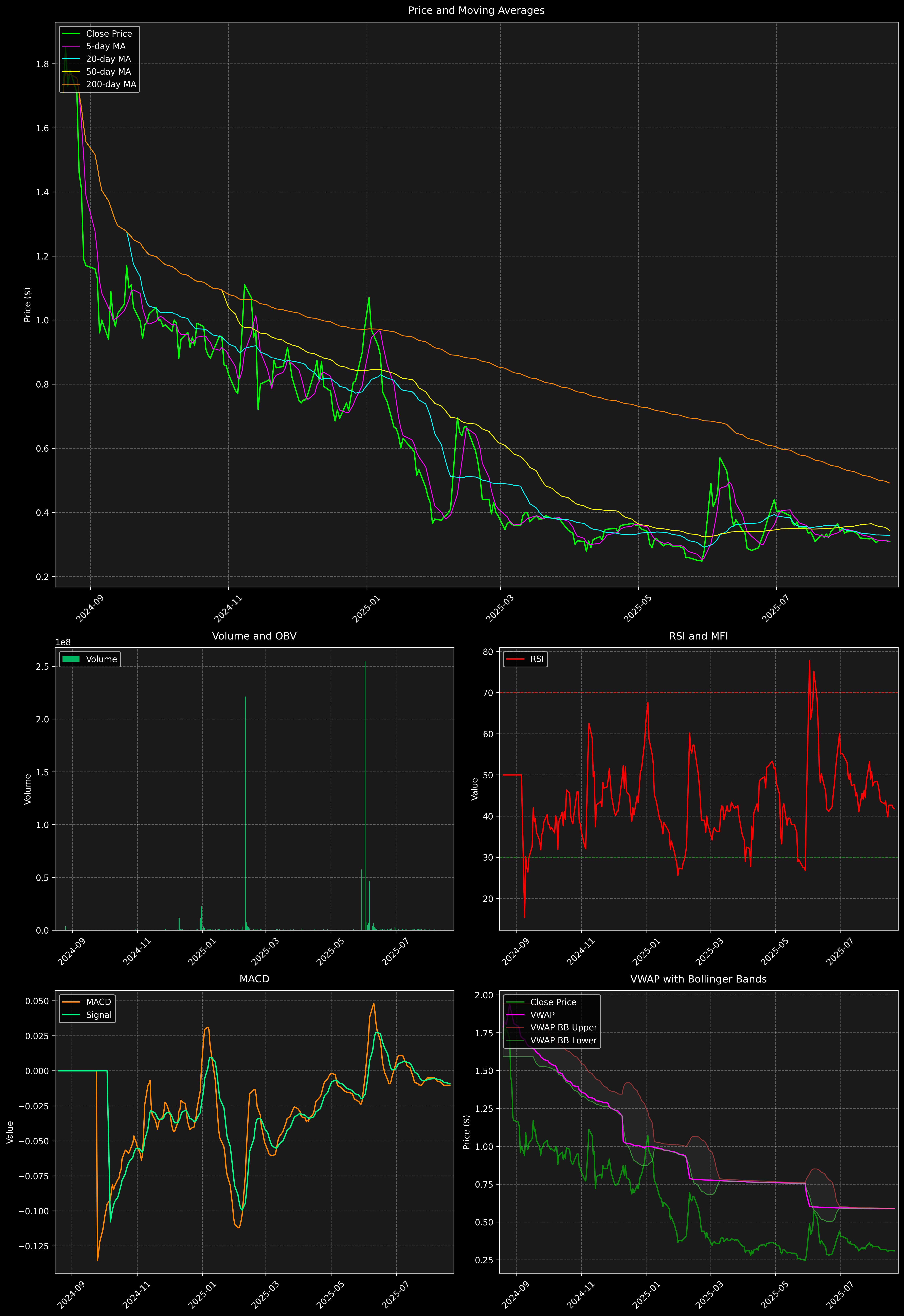 Technical Analysis Graph