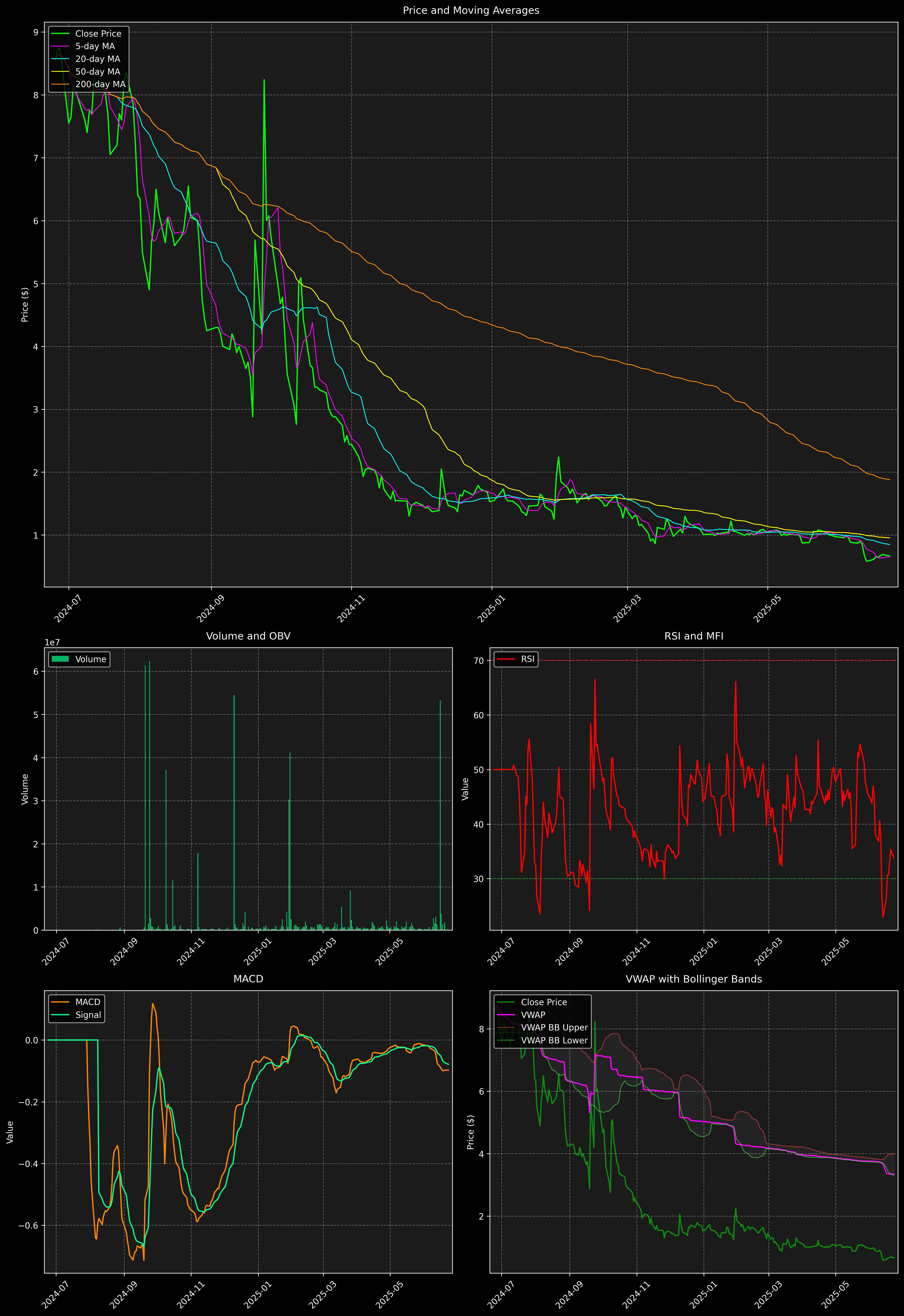 Technical Analysis Graph
