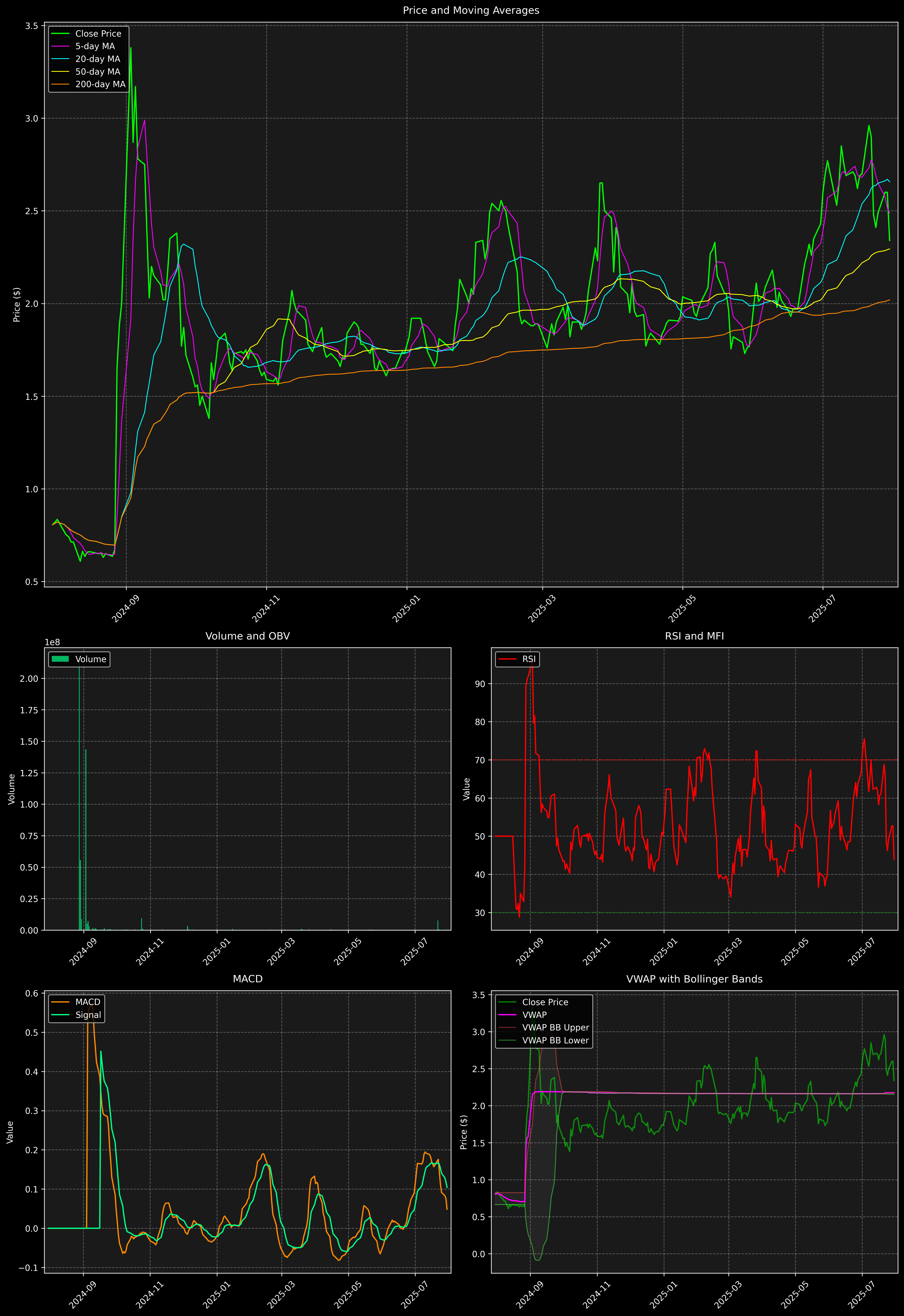 Technical Analysis Graph
