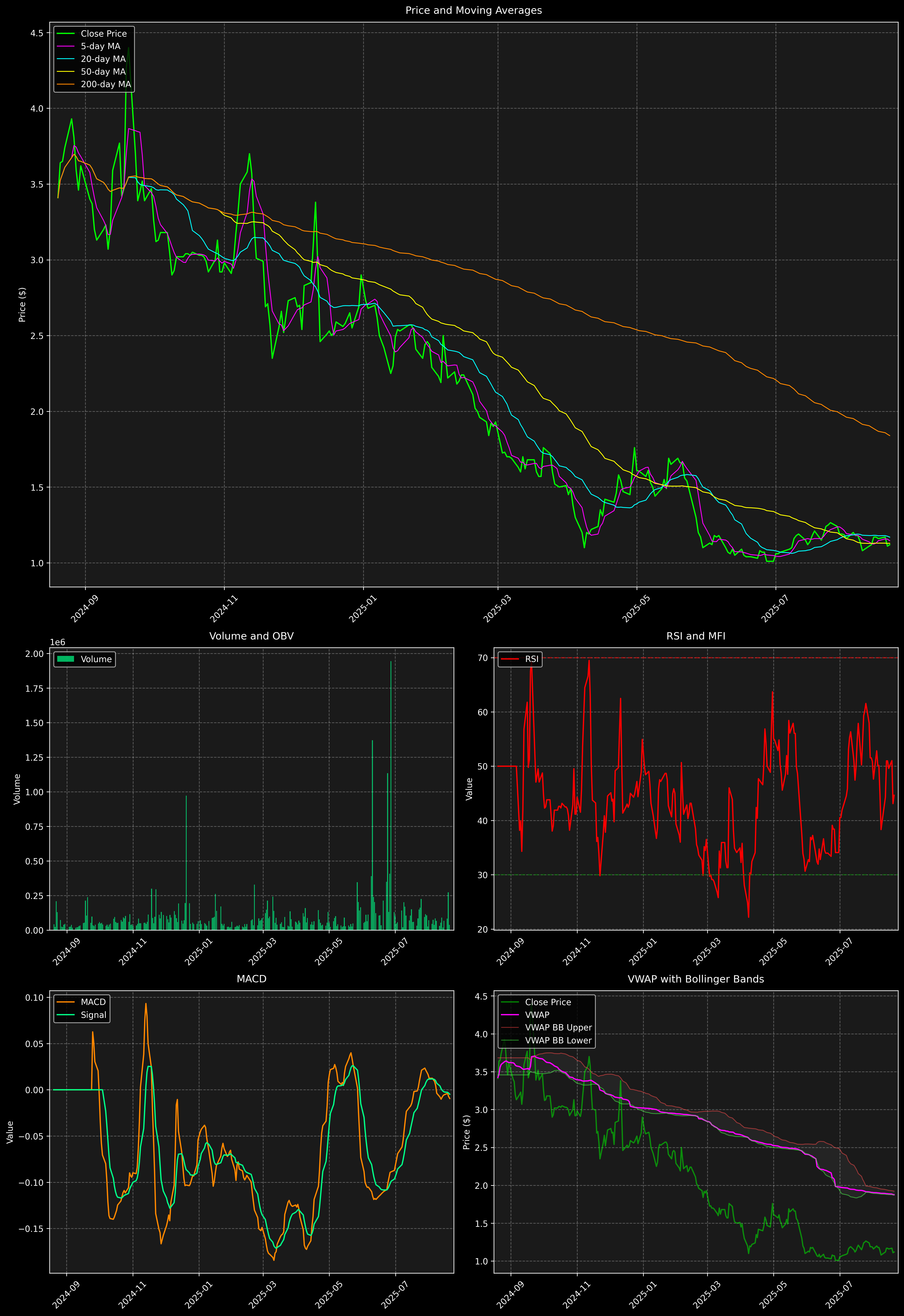 Technical Analysis Graph