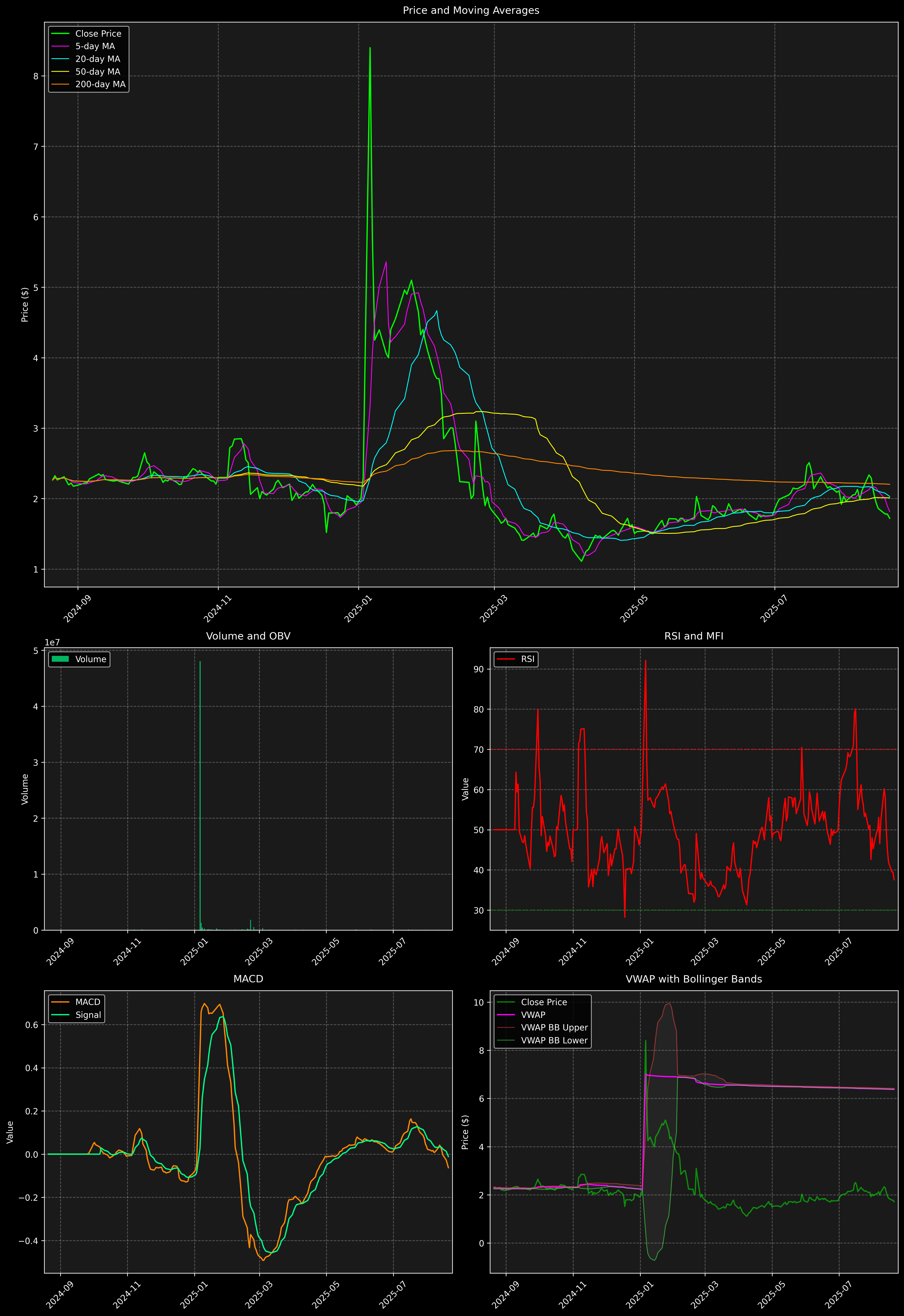Technical Analysis Graph