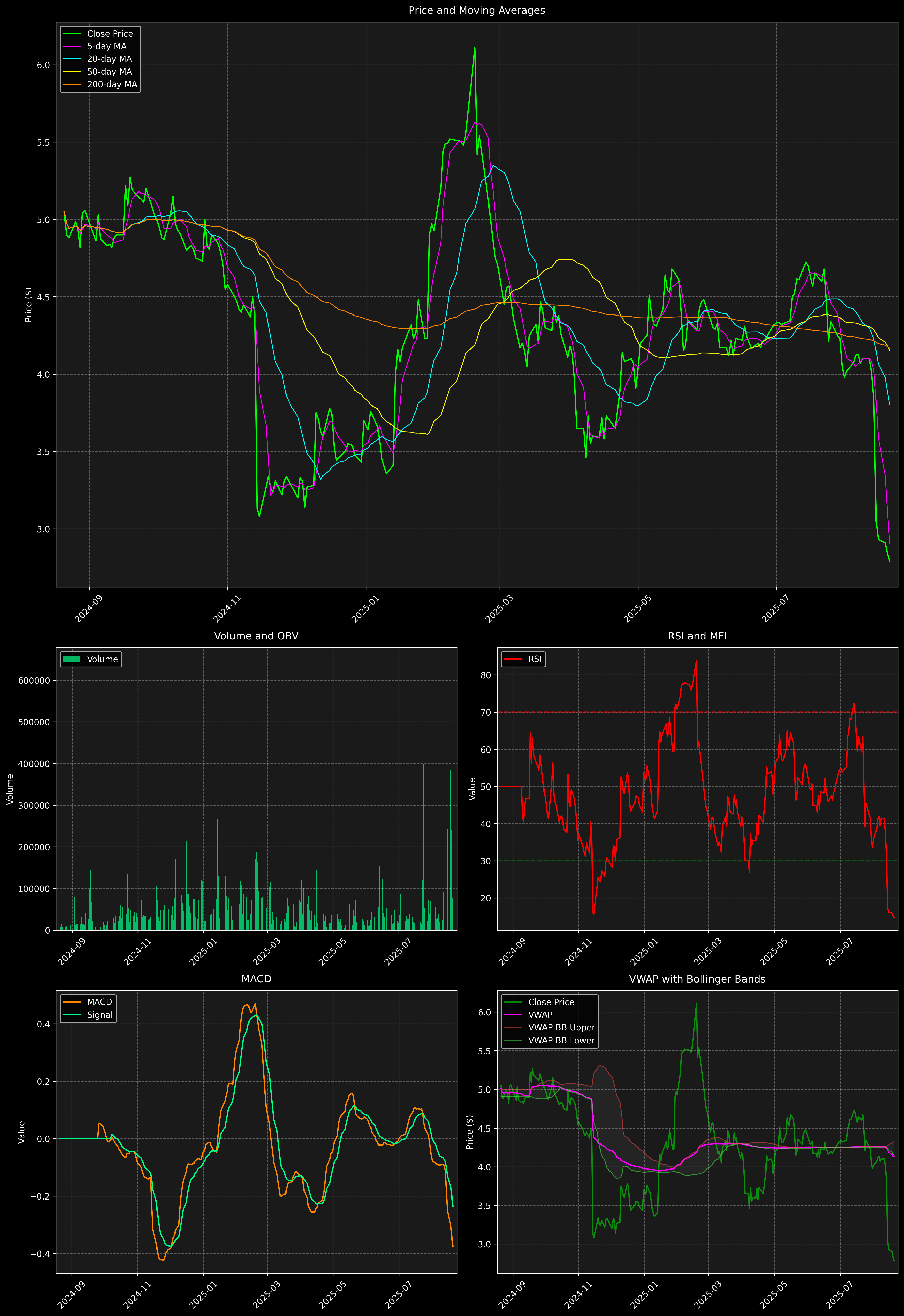 Technical Analysis Graph