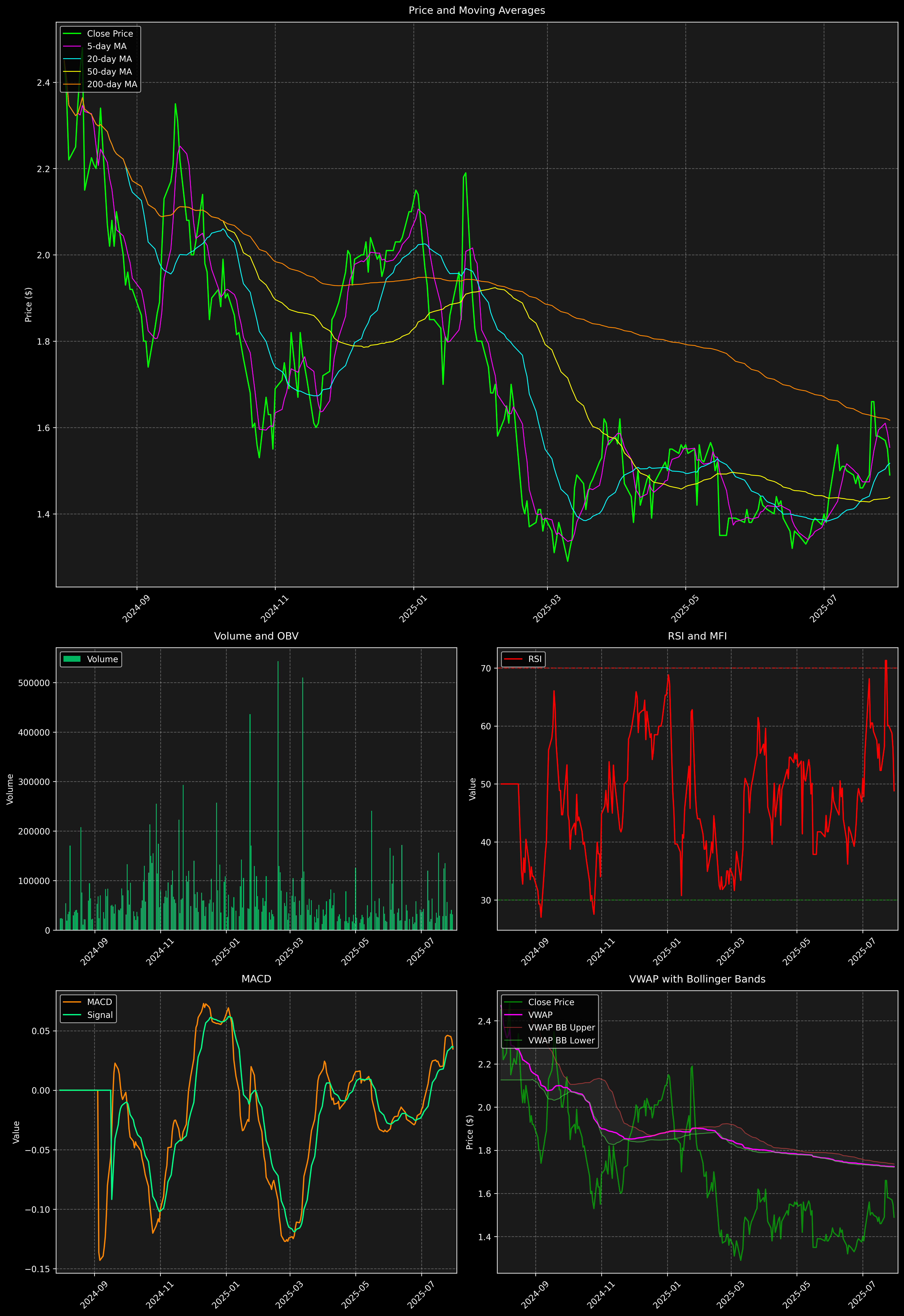 Technical Analysis Graph