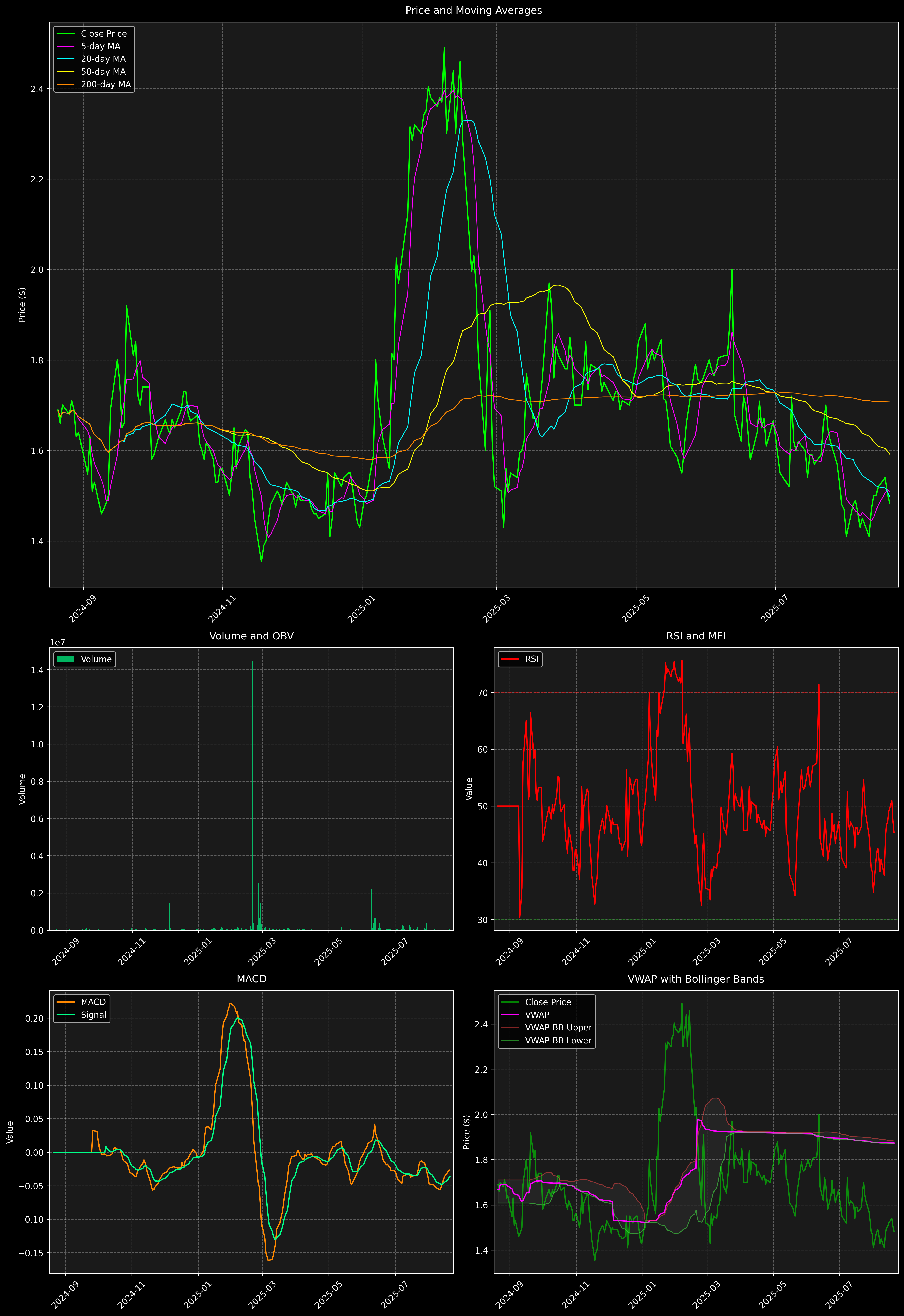 Technical Analysis Graph