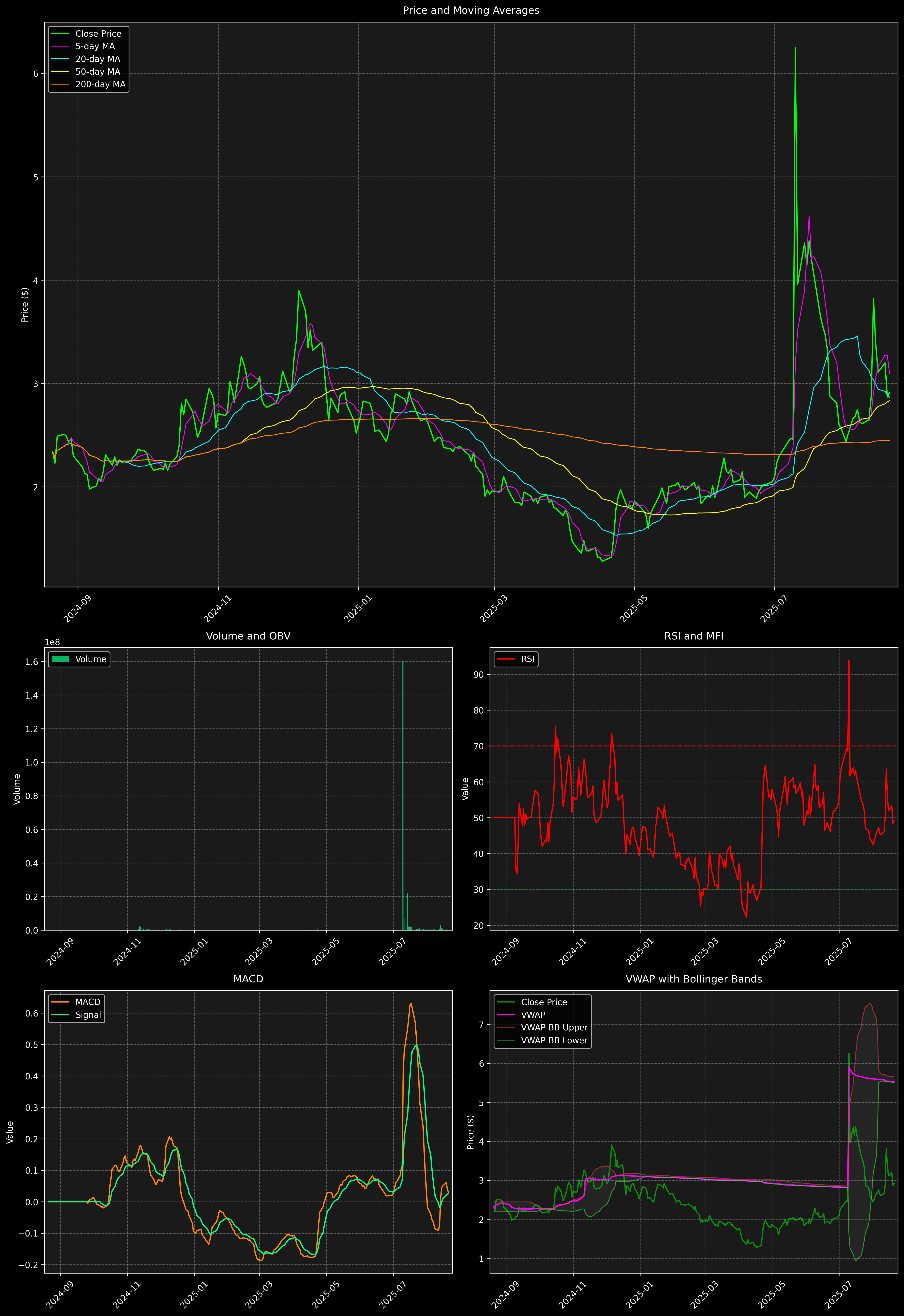 Technical Analysis Graph