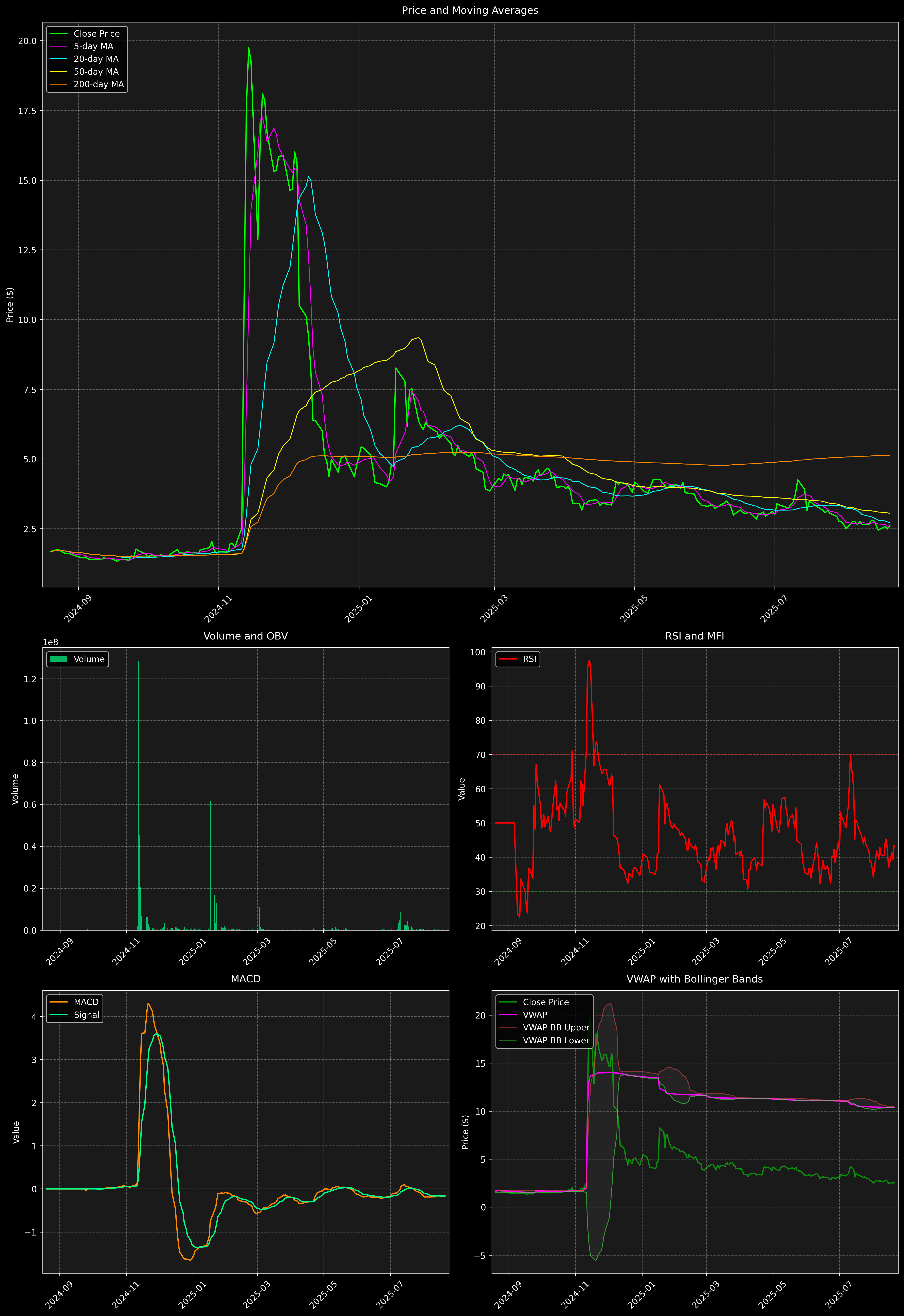 Technical Analysis Graph