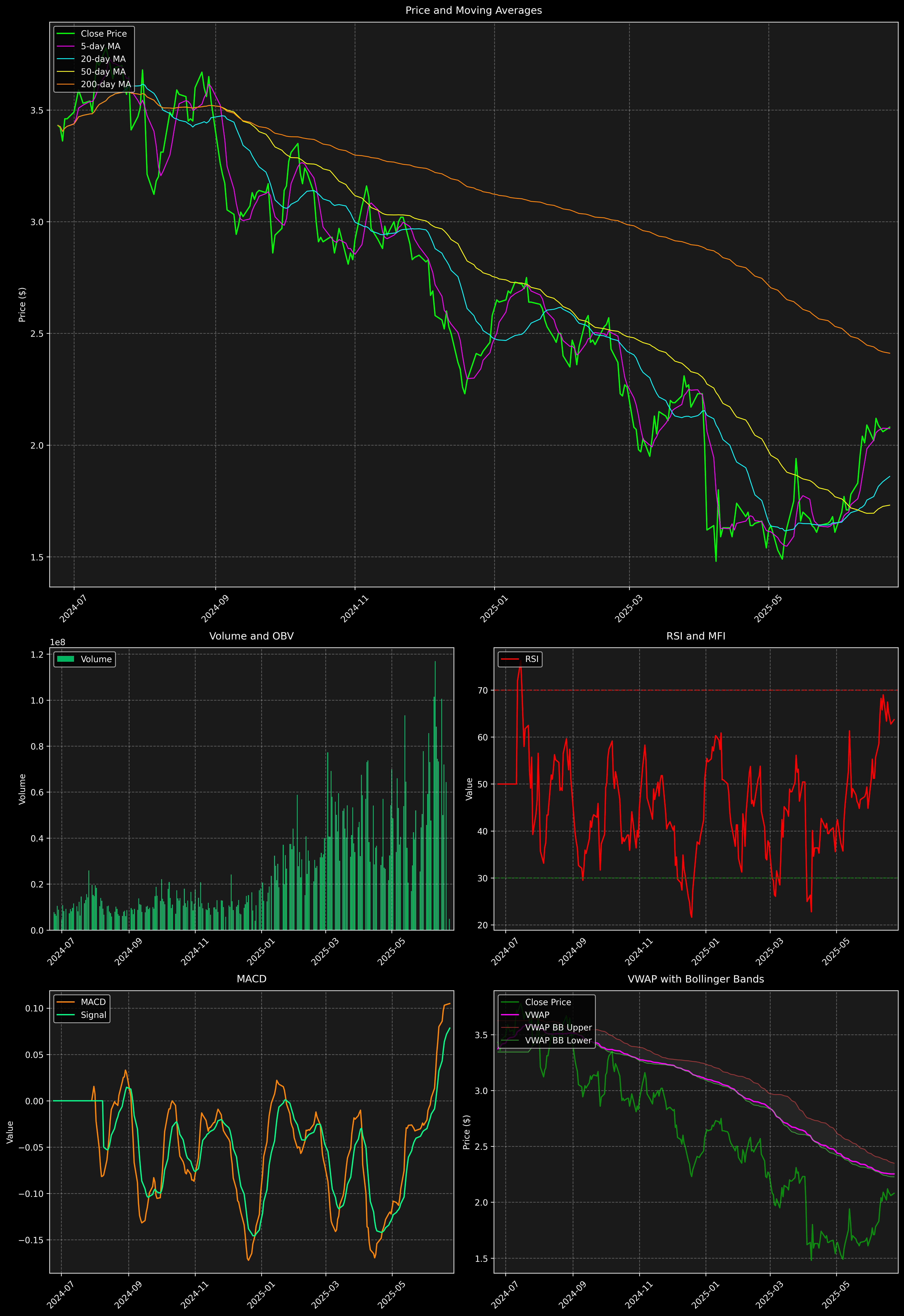 Technical Analysis Graph