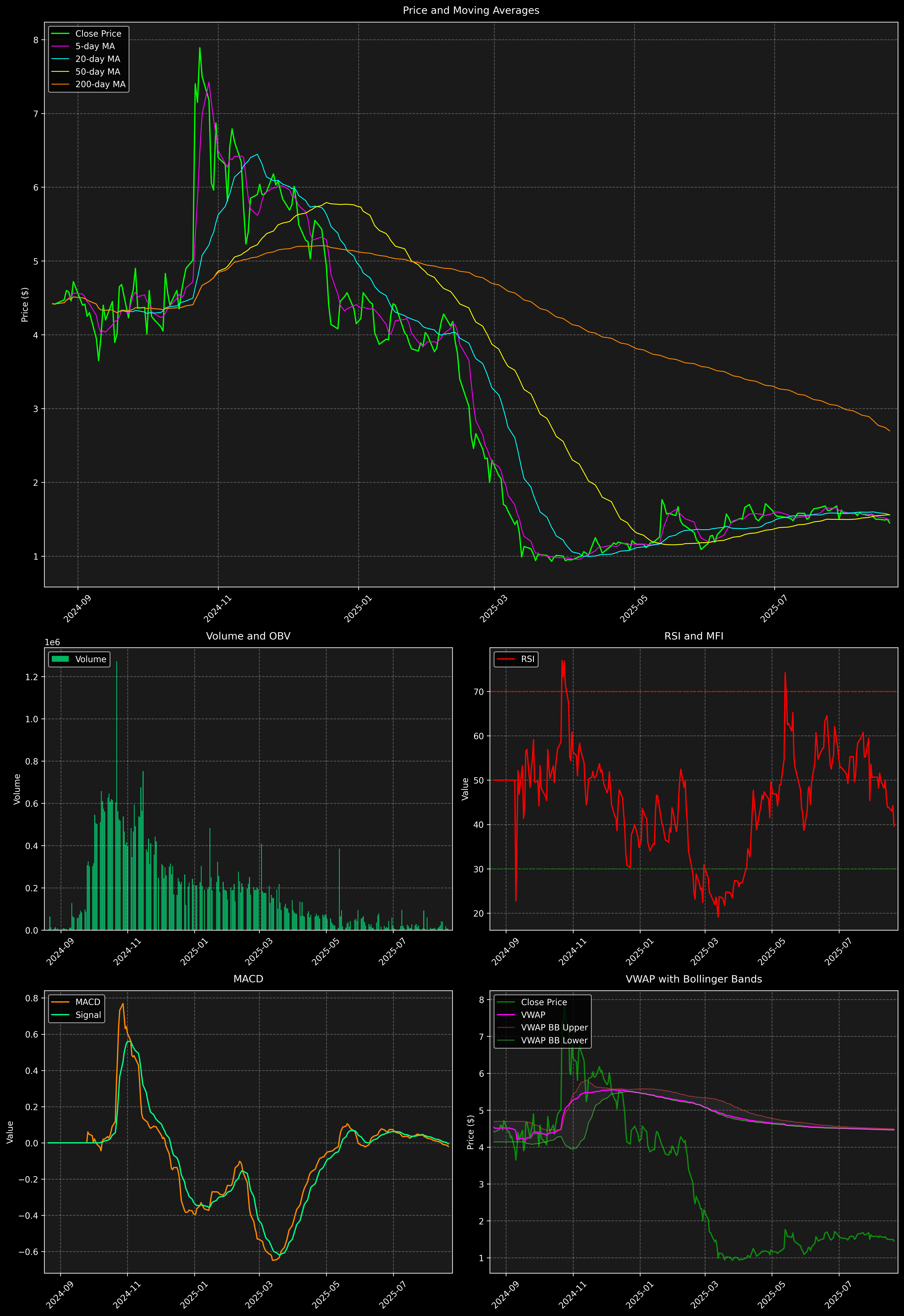 Technical Analysis Graph