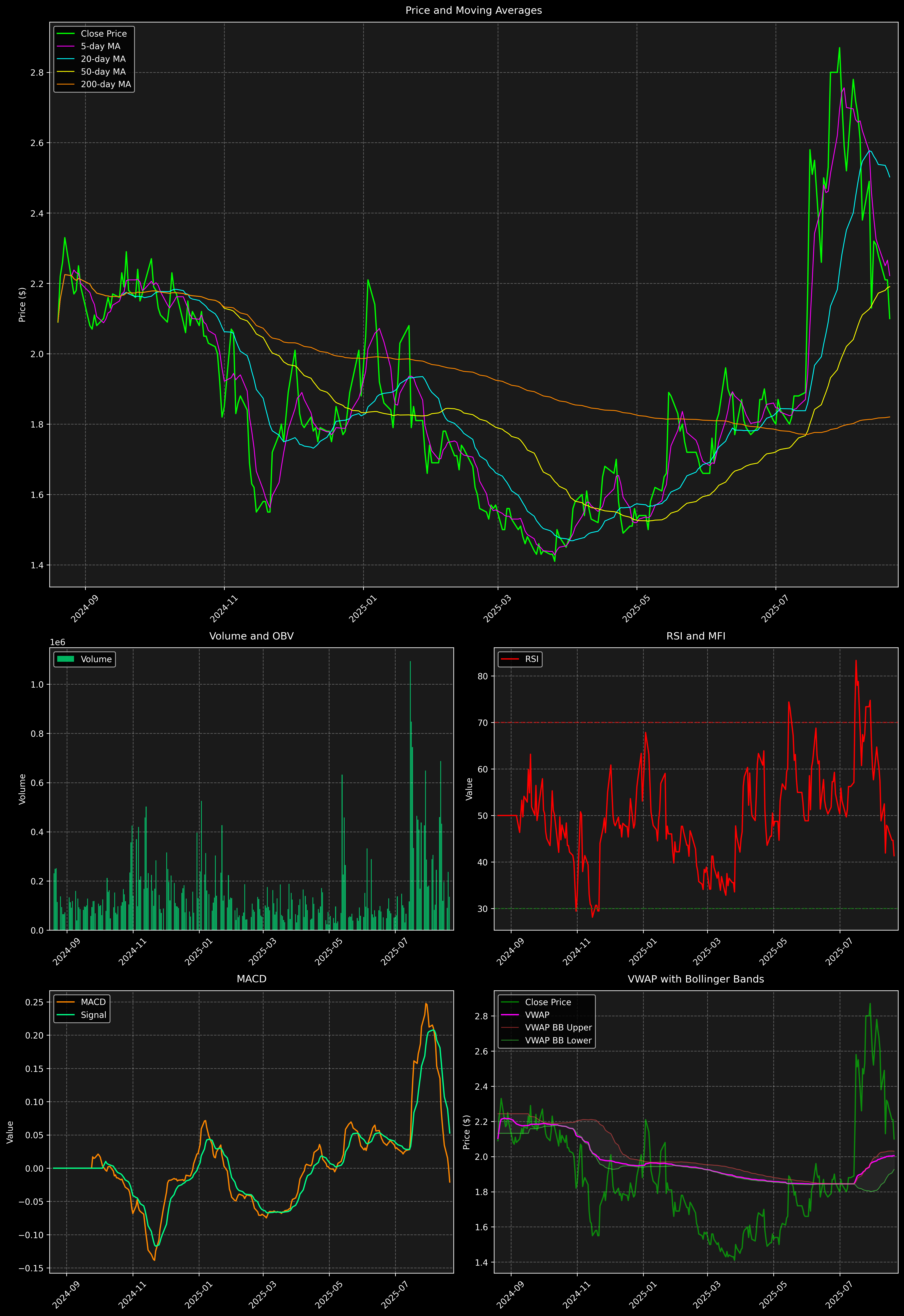 Technical Analysis Graph