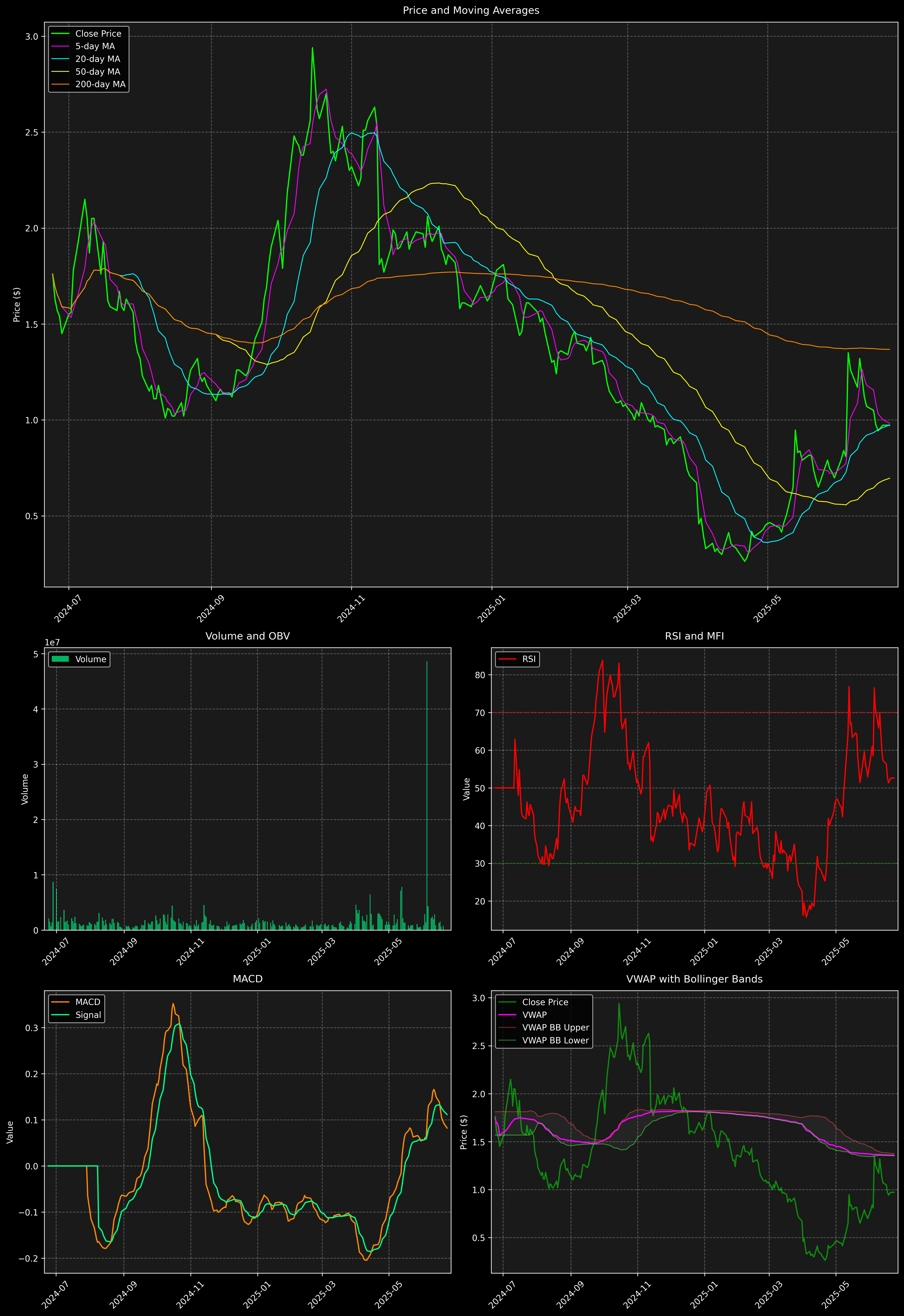 Technical Analysis Graph