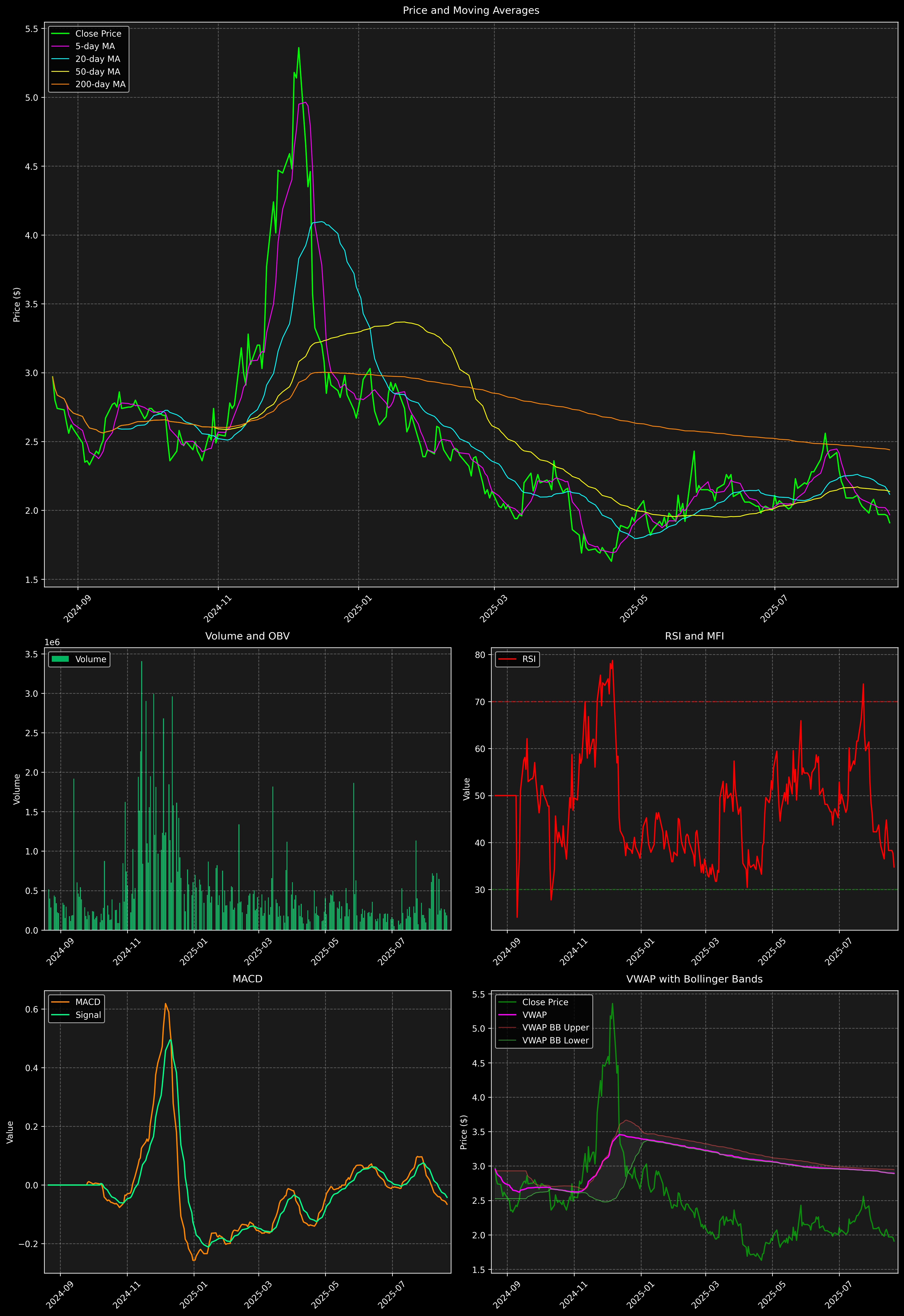 Technical Analysis Graph