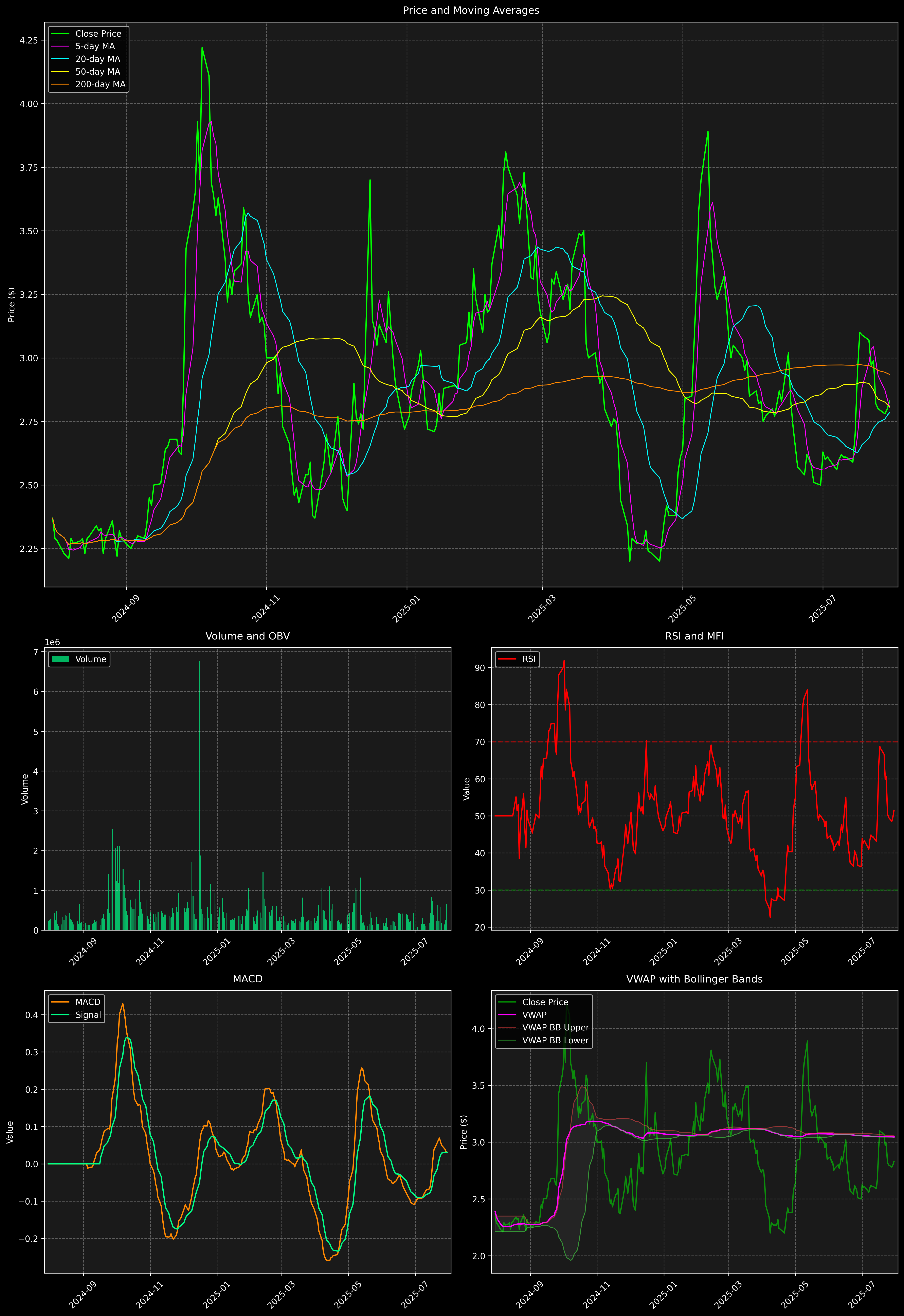 Technical Analysis Graph