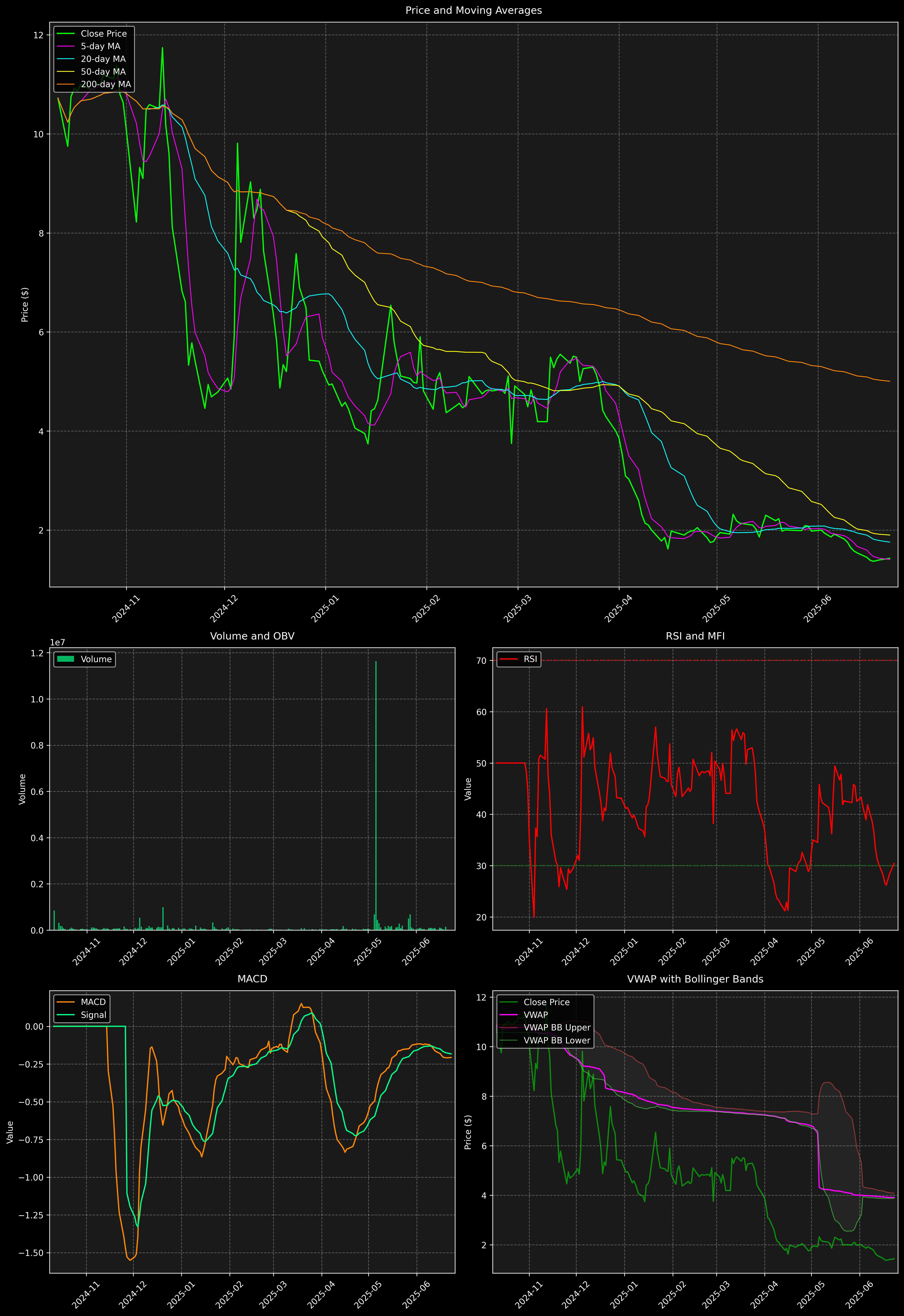 Technical Analysis Graph