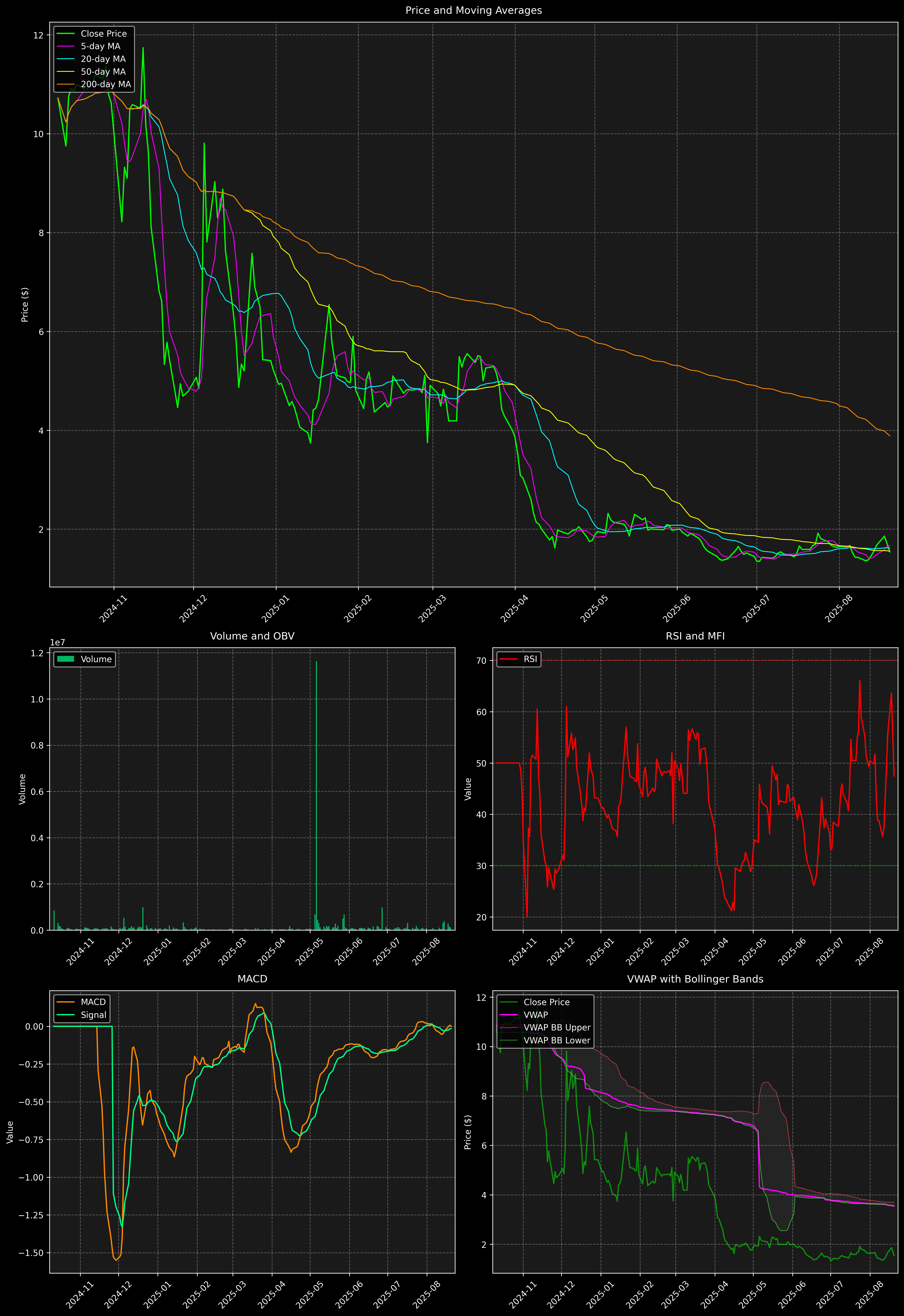 Technical Analysis Graph