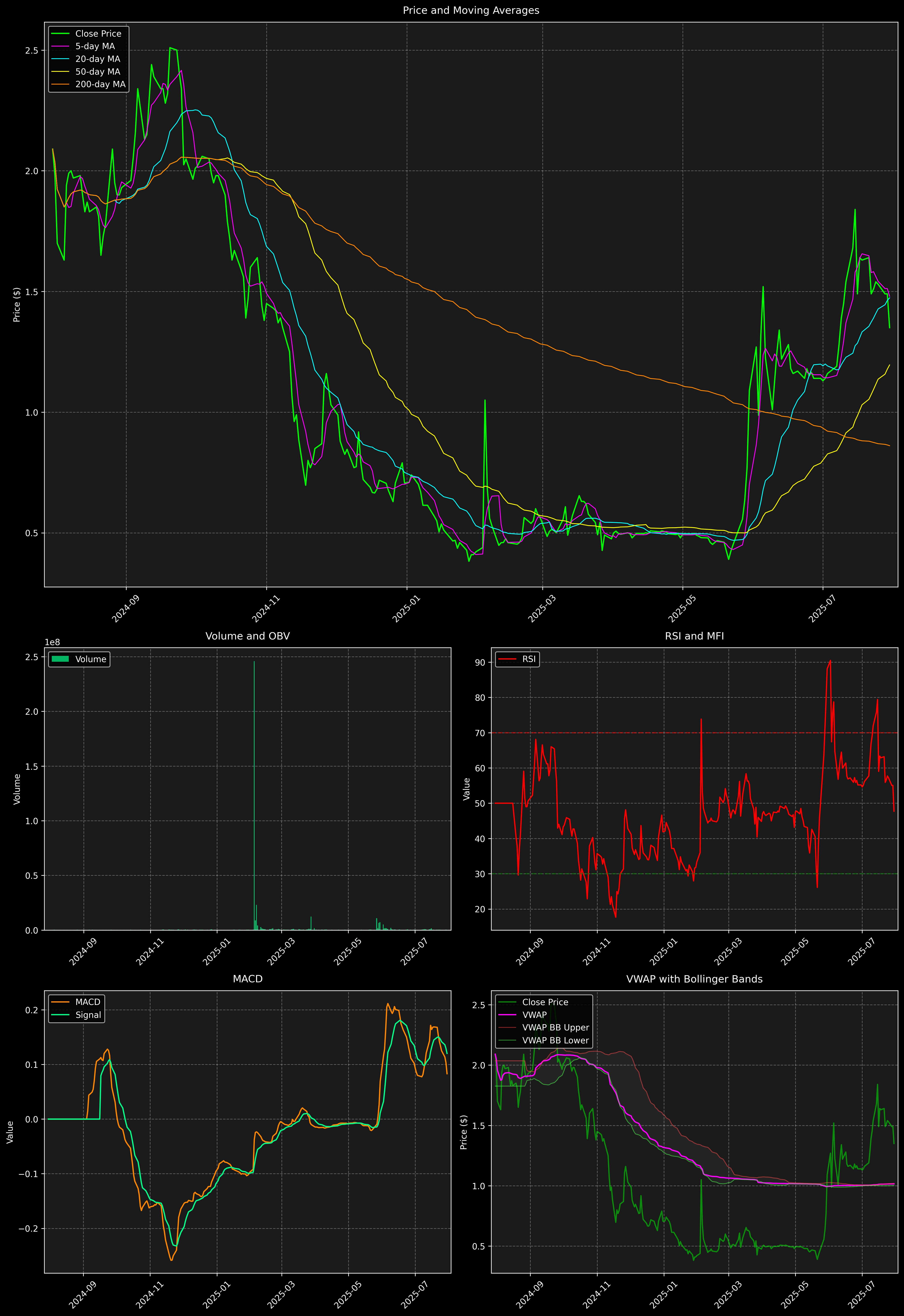 Technical Analysis Graph