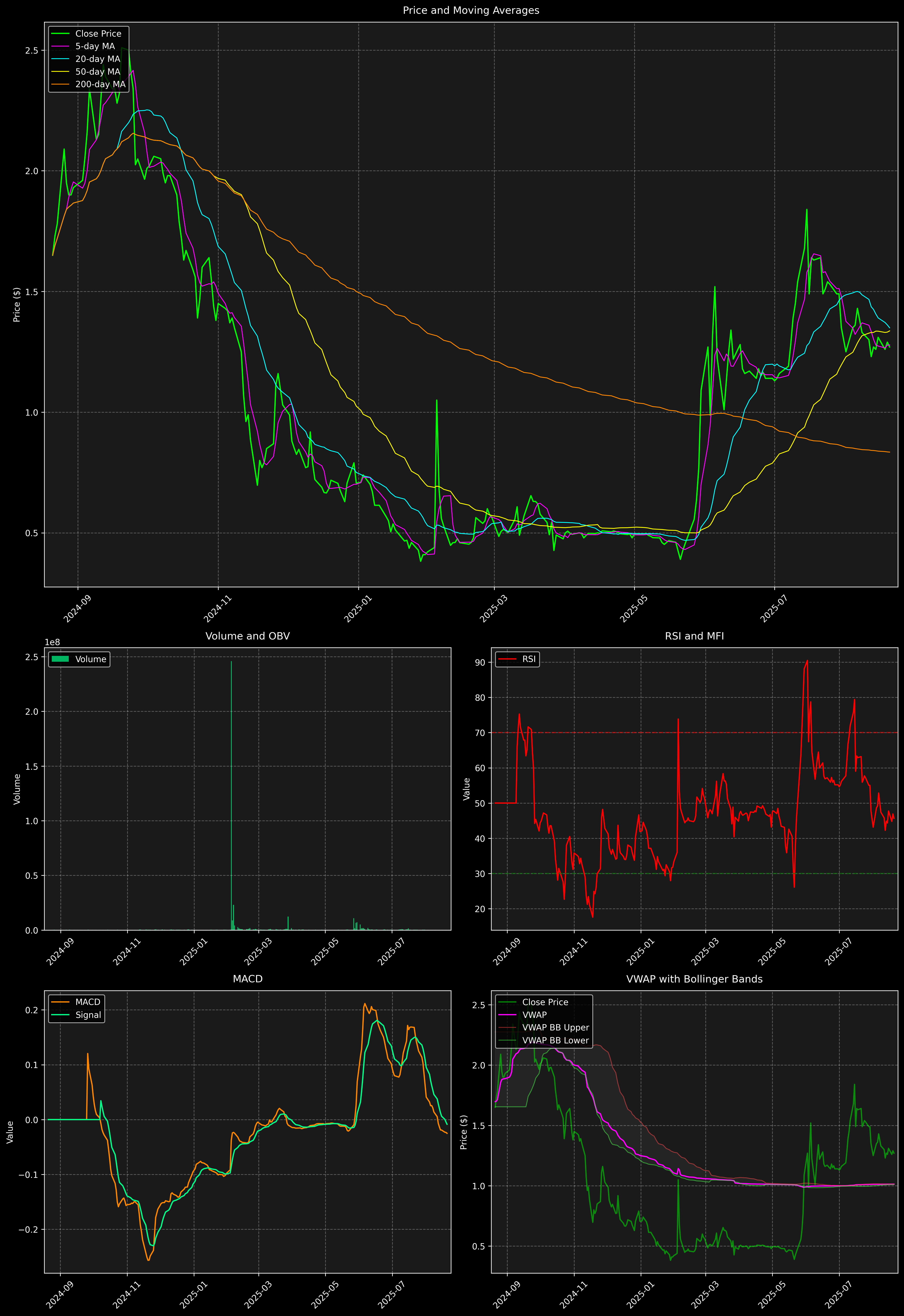Technical Analysis Graph